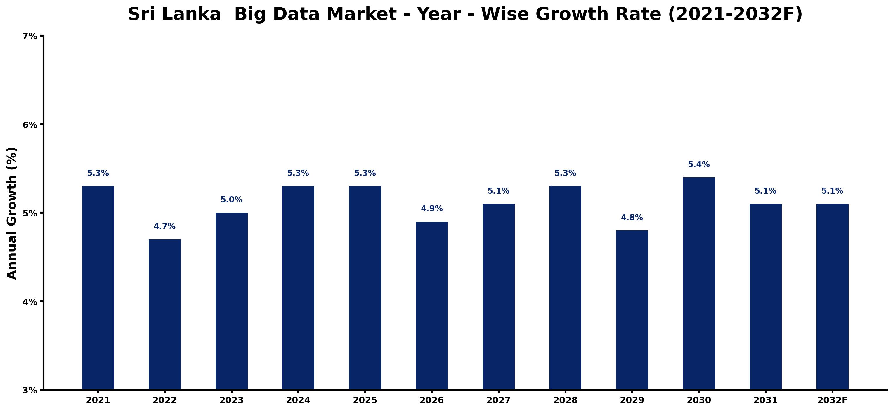 Sri Lanka Big Data Market Year-wise Growth Rate and Key Drivers
