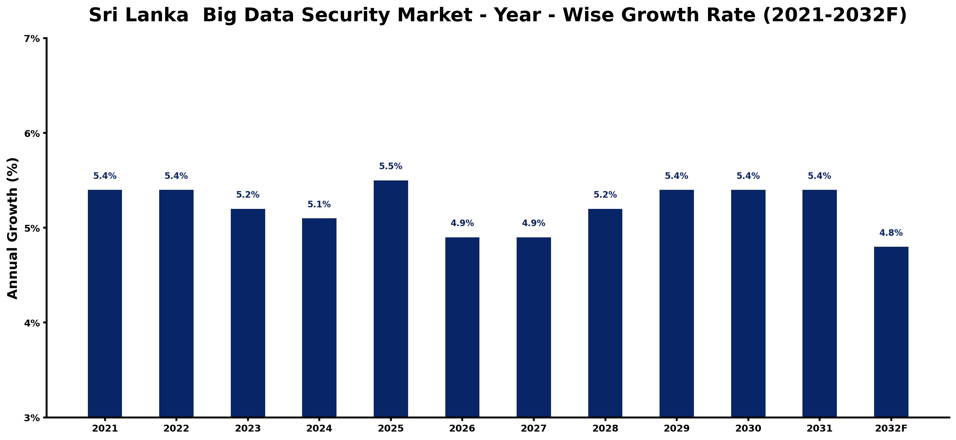 Sri Lanka Big Data Security Market Year-wise Growth Rate and Key Drivers