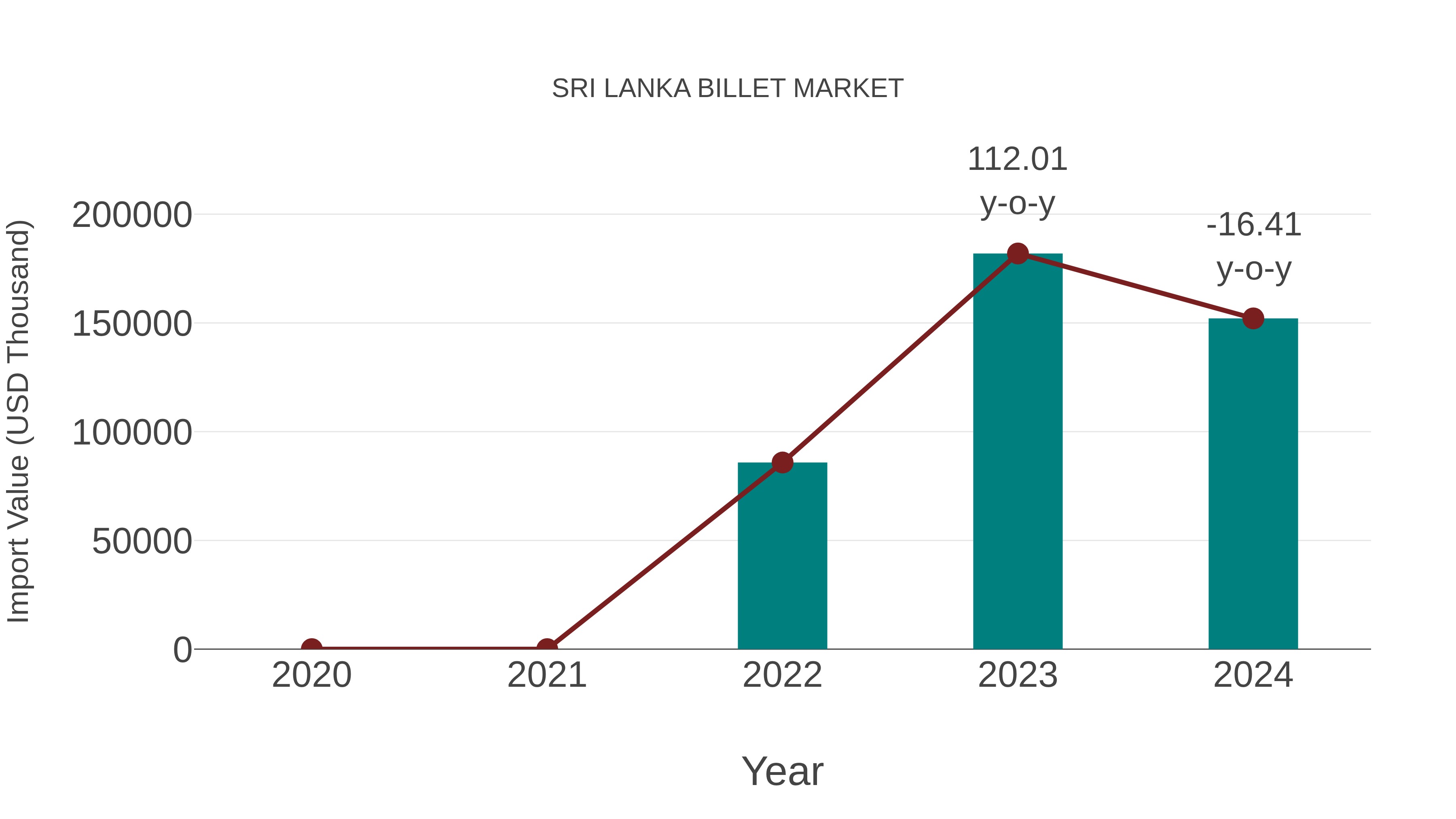  Sri Lanka Billet Market: Import Trend Analysis