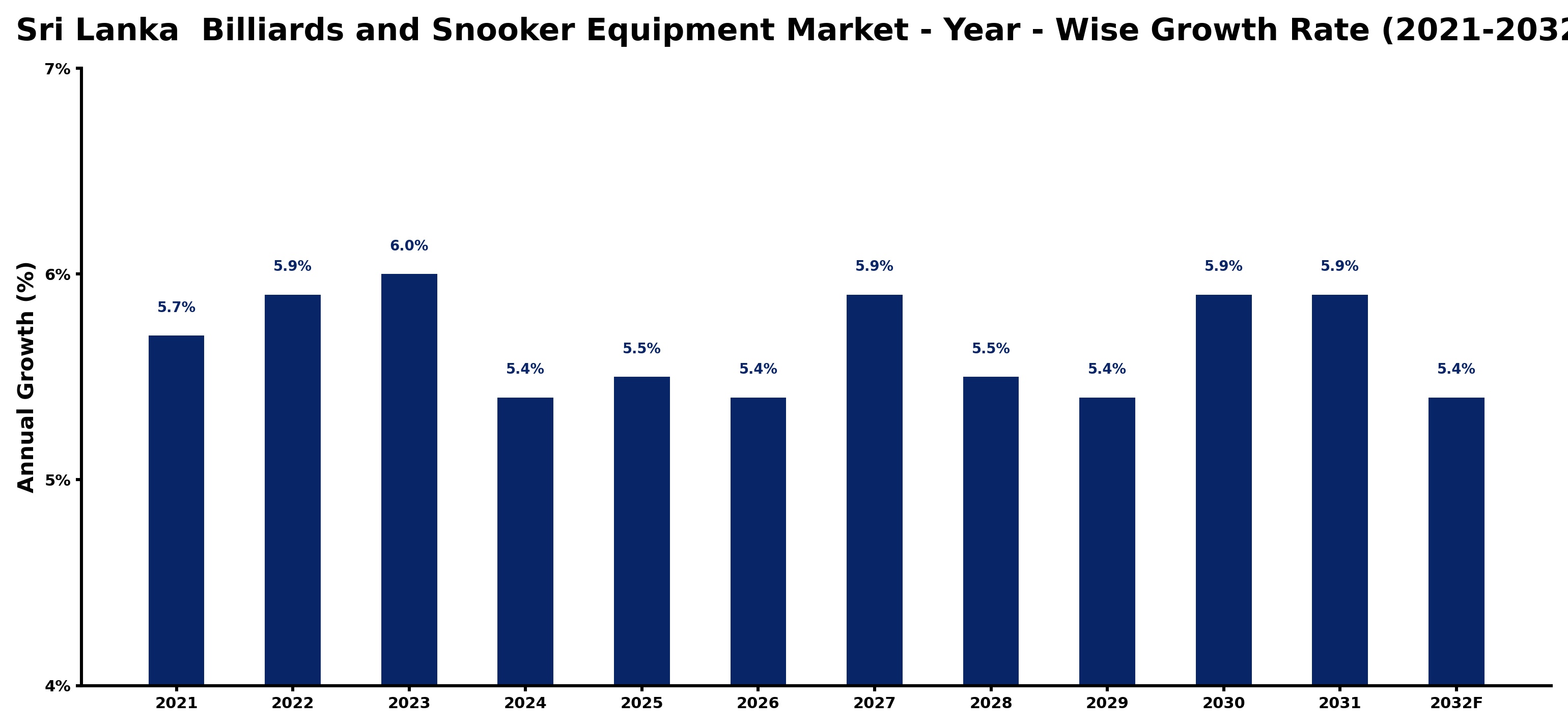 Sri Lanka Billiards and Snooker Equipment Market Year-wise Growth Rate and Key Drivers