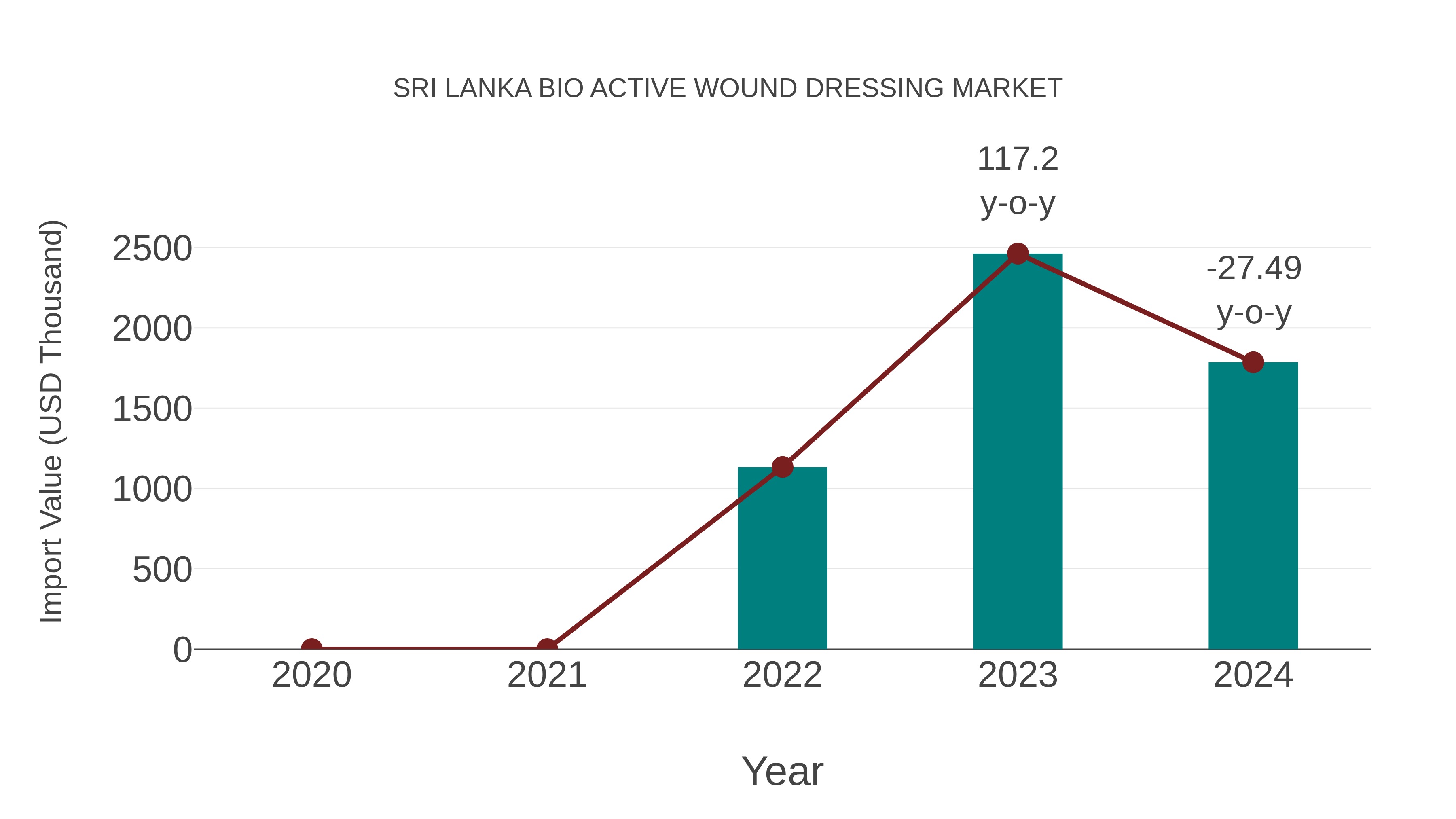  Sri Lanka Bio Active Wound Dressing Market: Import Trend Analysis
