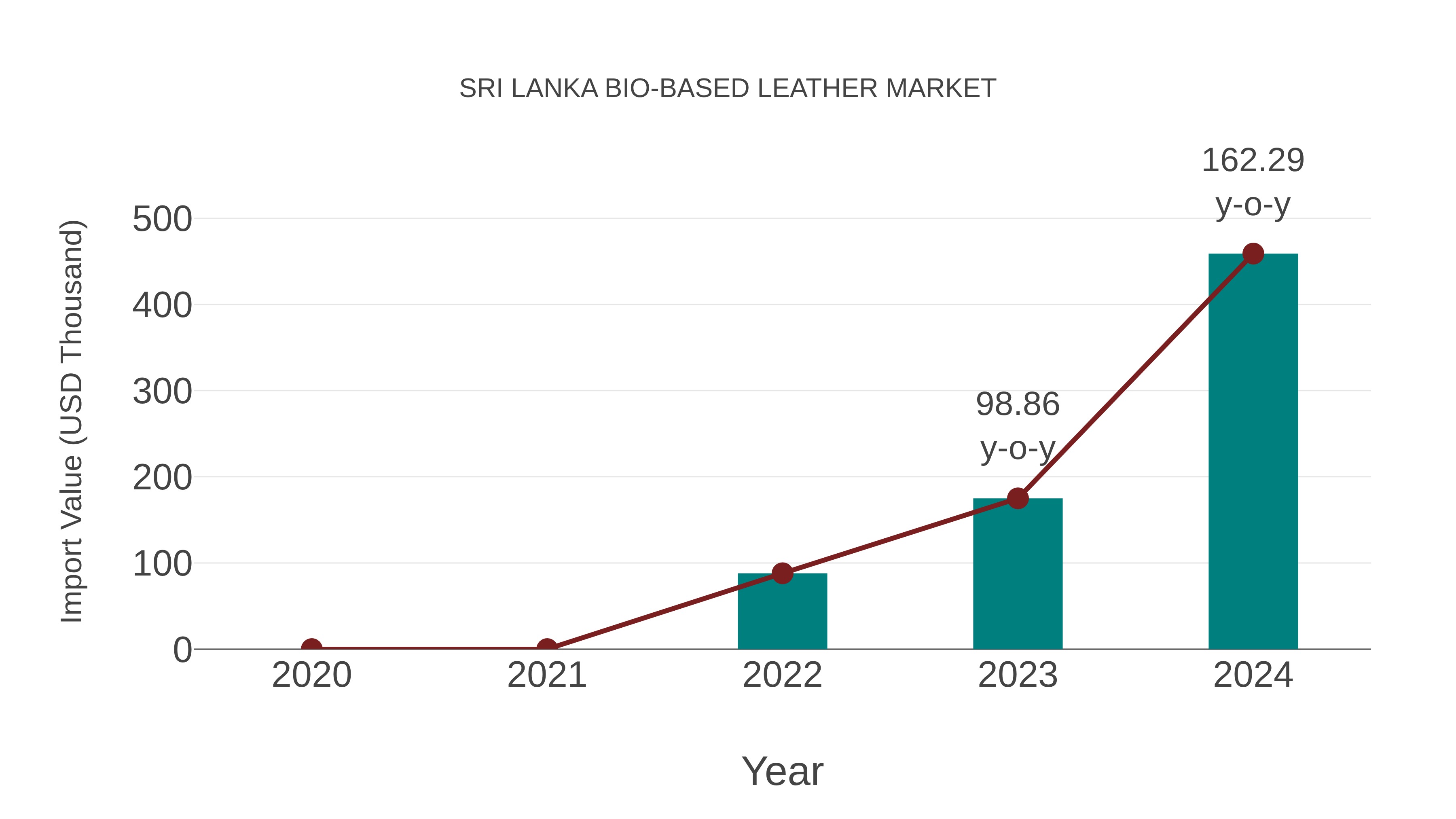  Sri Lanka Bio-based Leather Market: Import Trend Analysis