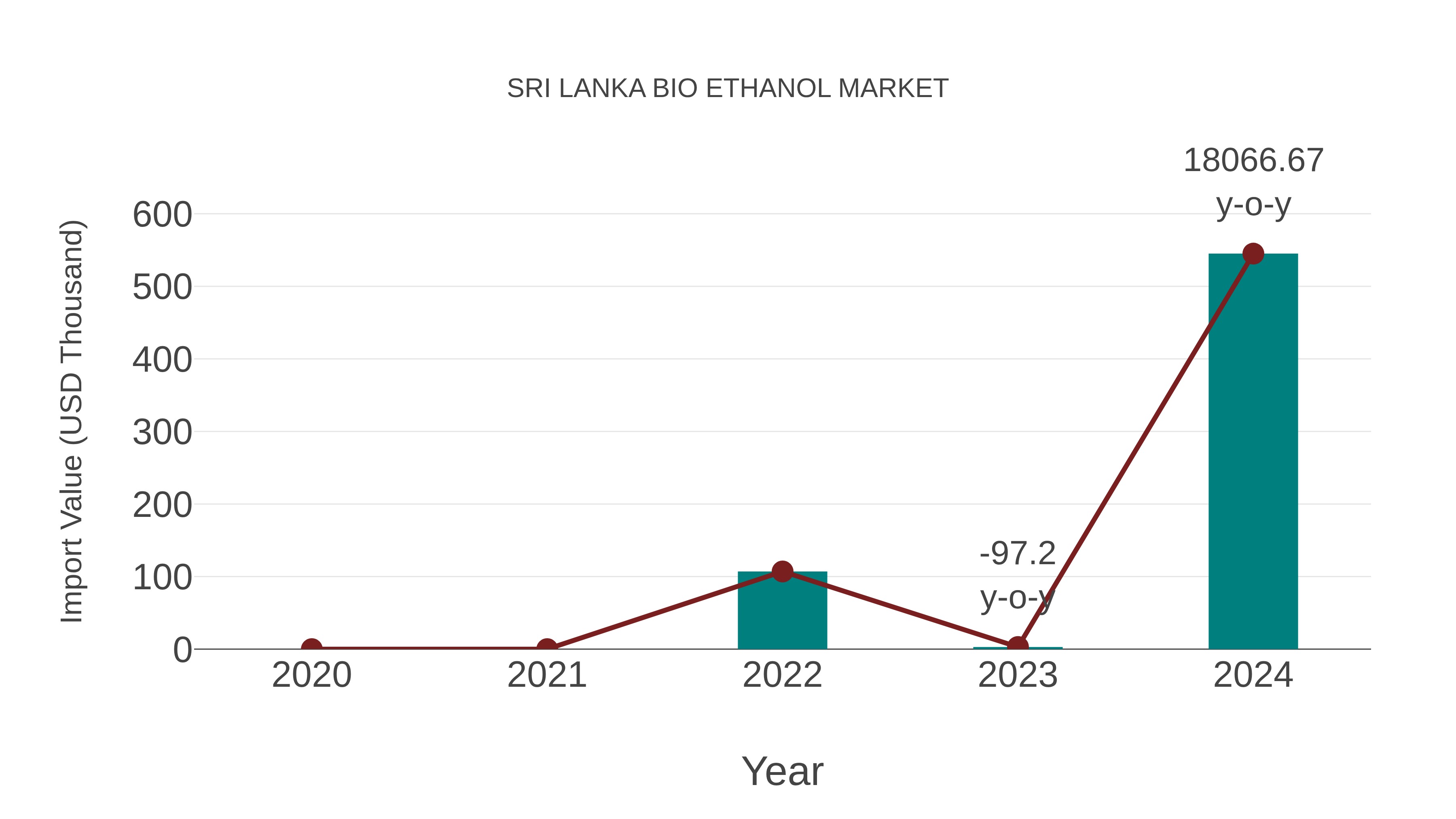  Sri Lanka Bio Ethanol Market: Import Trend Analysis