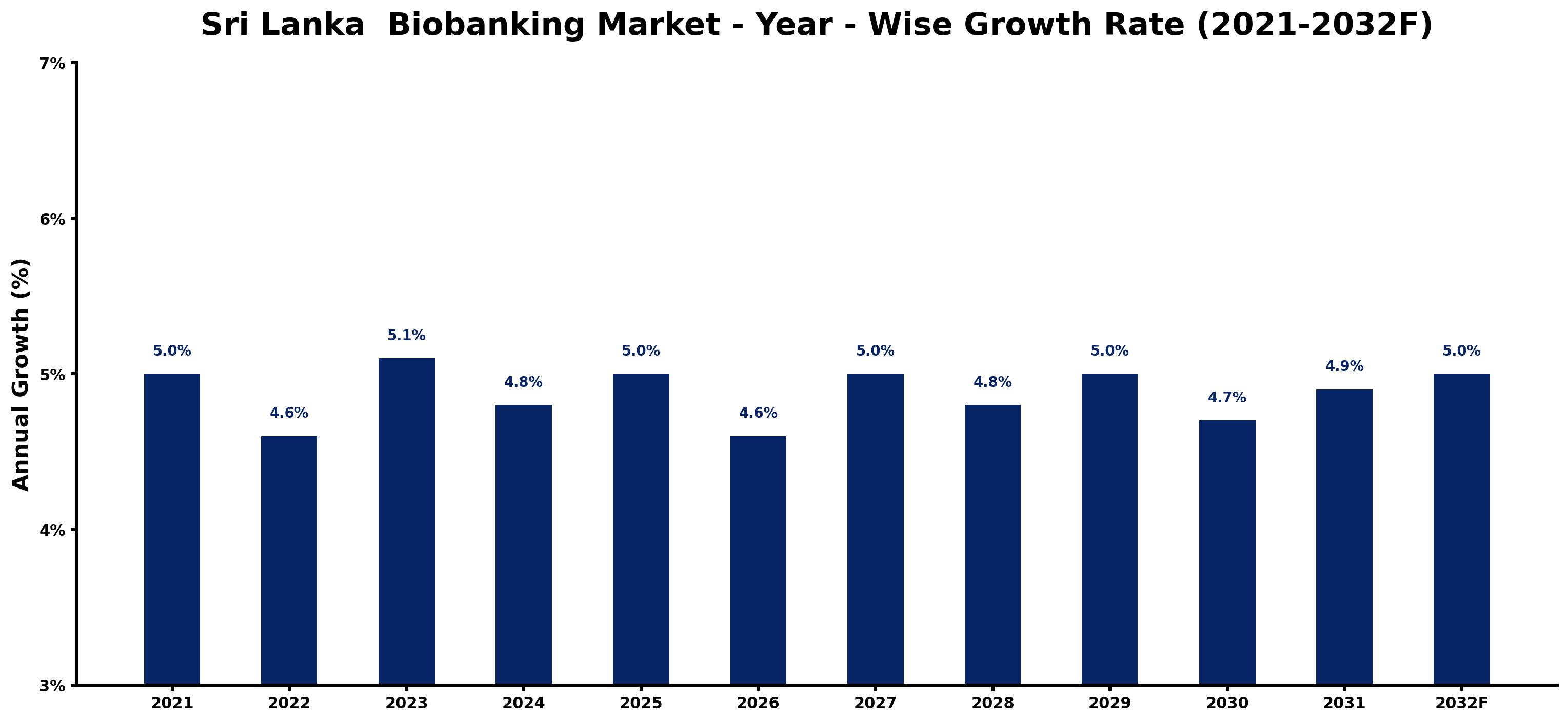 Sri Lanka Biobanking Market Year-wise Growth Rate and Key Drivers
