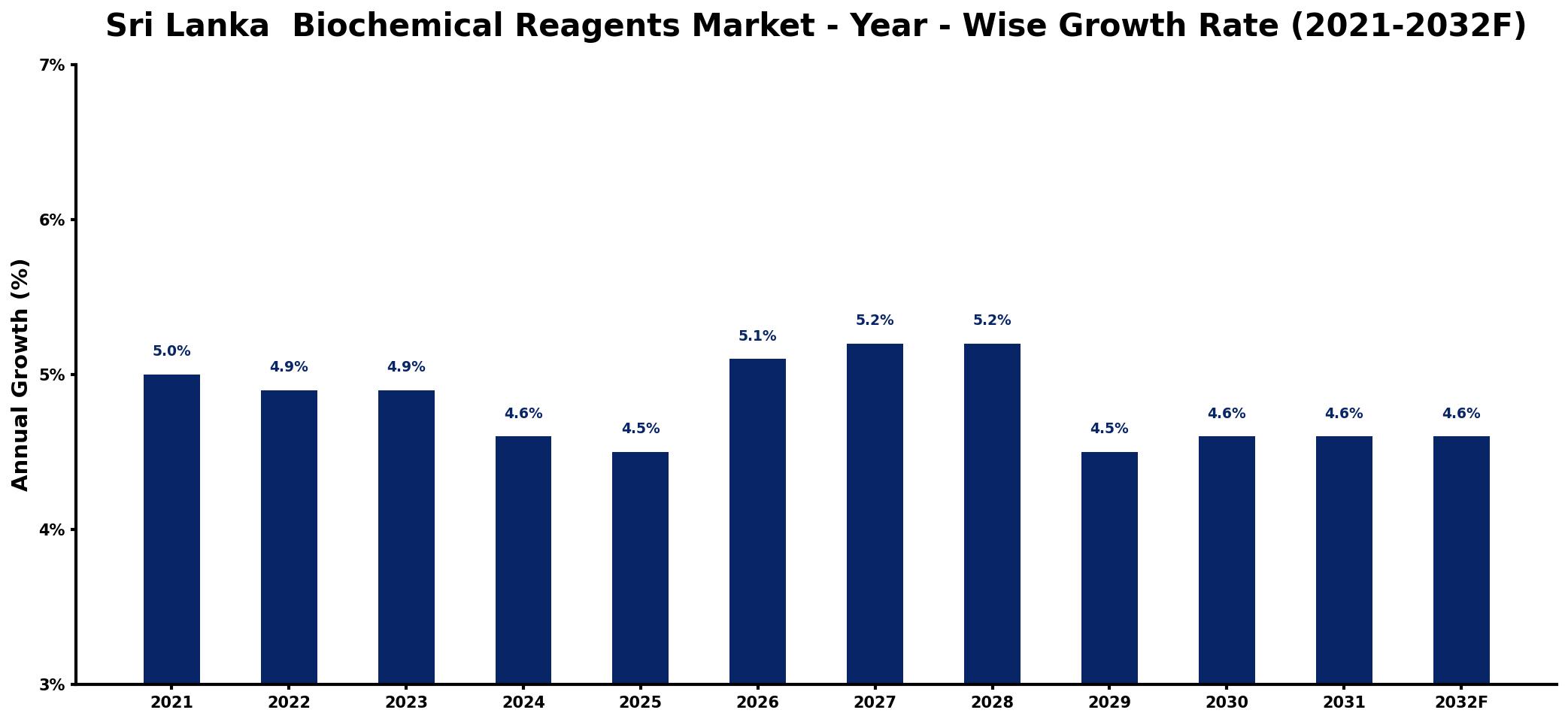 Sri Lanka Biochemical Reagents Market Year-wise Growth Rate and Key Drivers