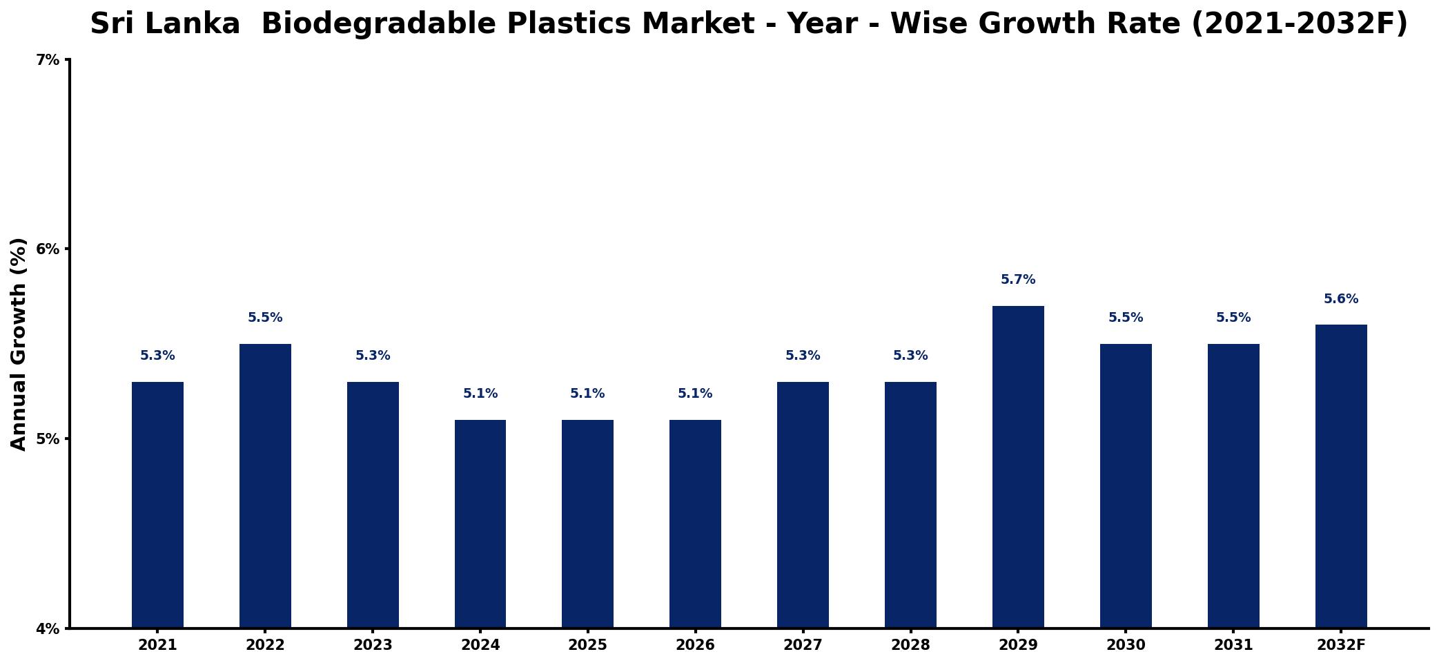 Sri Lanka  Biodegradable Plastics Market Year-wise Growth Rate and Key Drivers