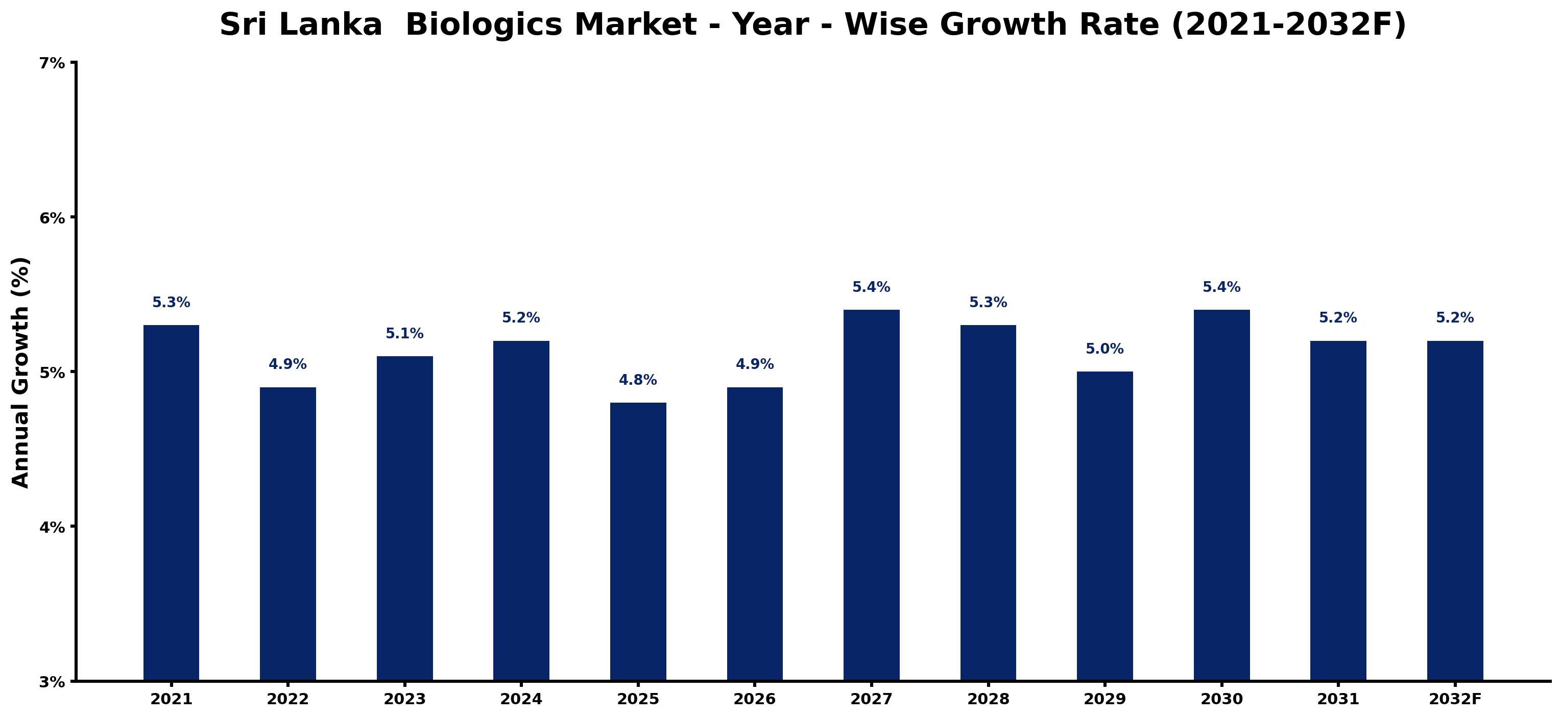 Sri Lanka  Biologics Market Year-wise Growth Rate and Key Drivers