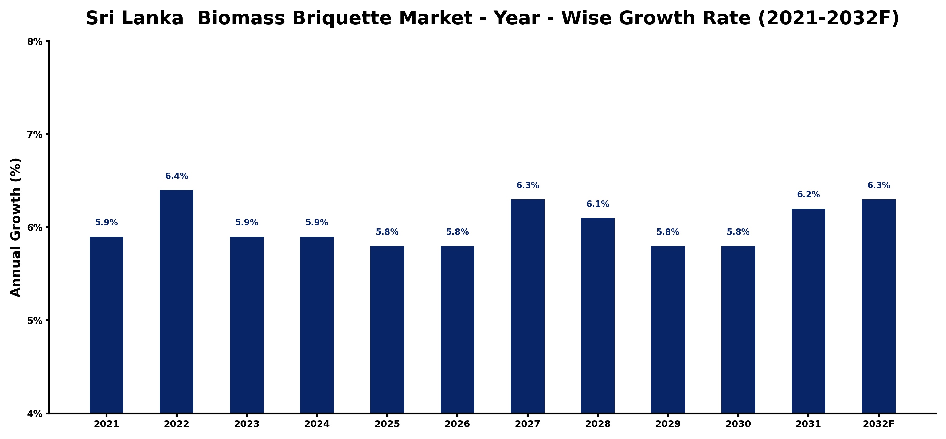 Sri Lanka Biomass Briquette Market Year-wise Growth Rate and Key Drivers