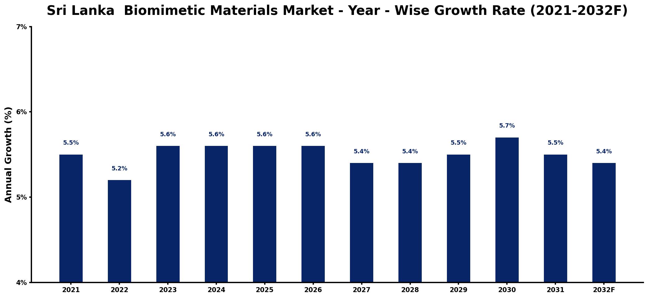 Sri Lanka Biomimetic Materials Market Year-wise Growth Rate and Key Drivers