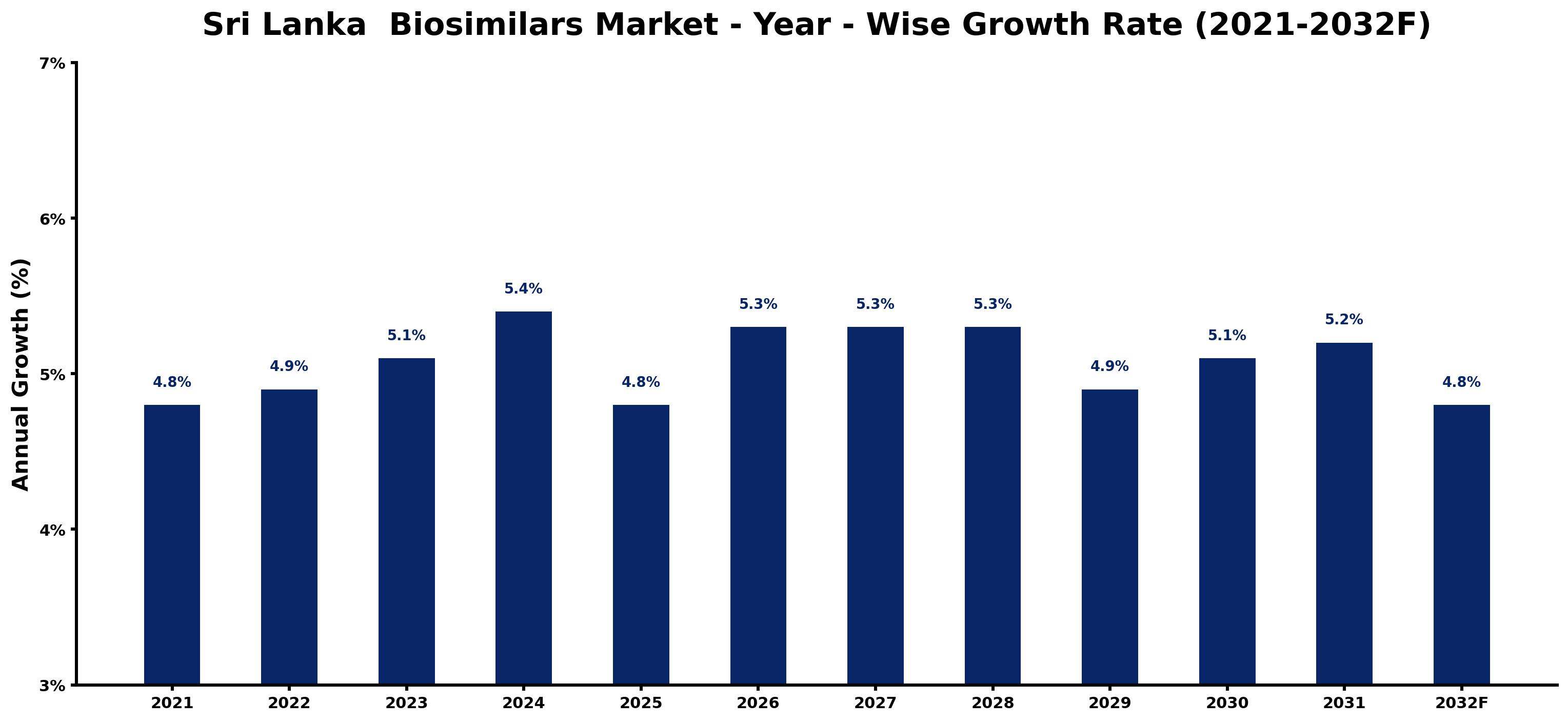 Sri Lanka Biosimilars Market Year-wise Growth Rate and Key Drivers