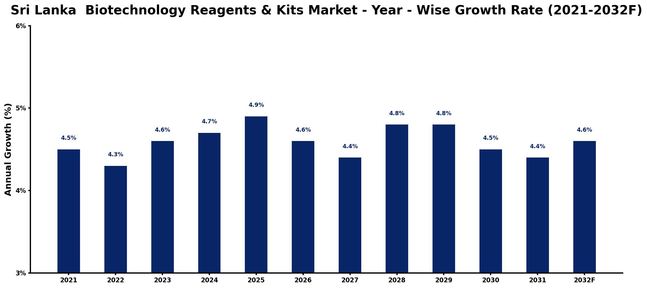 Sri Lanka Biotechnology Reagents & Kits Market Year-wise Growth Rate and Key Drivers
