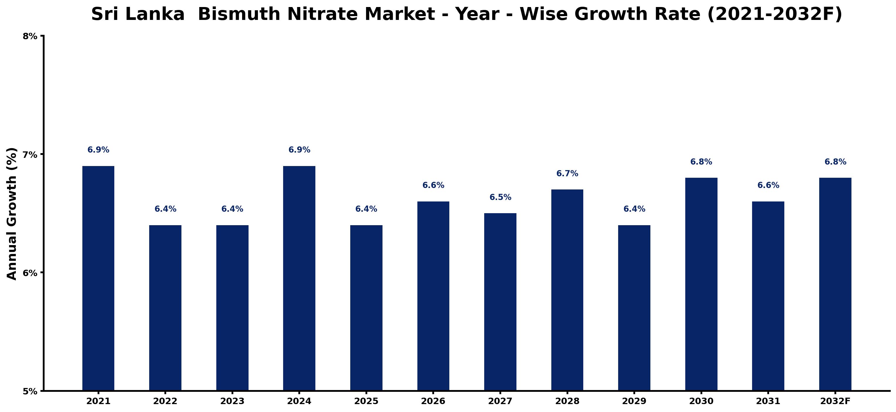 Sri Lanka Bismuth Nitrate Market Year-wise Growth Rate and Key Drivers