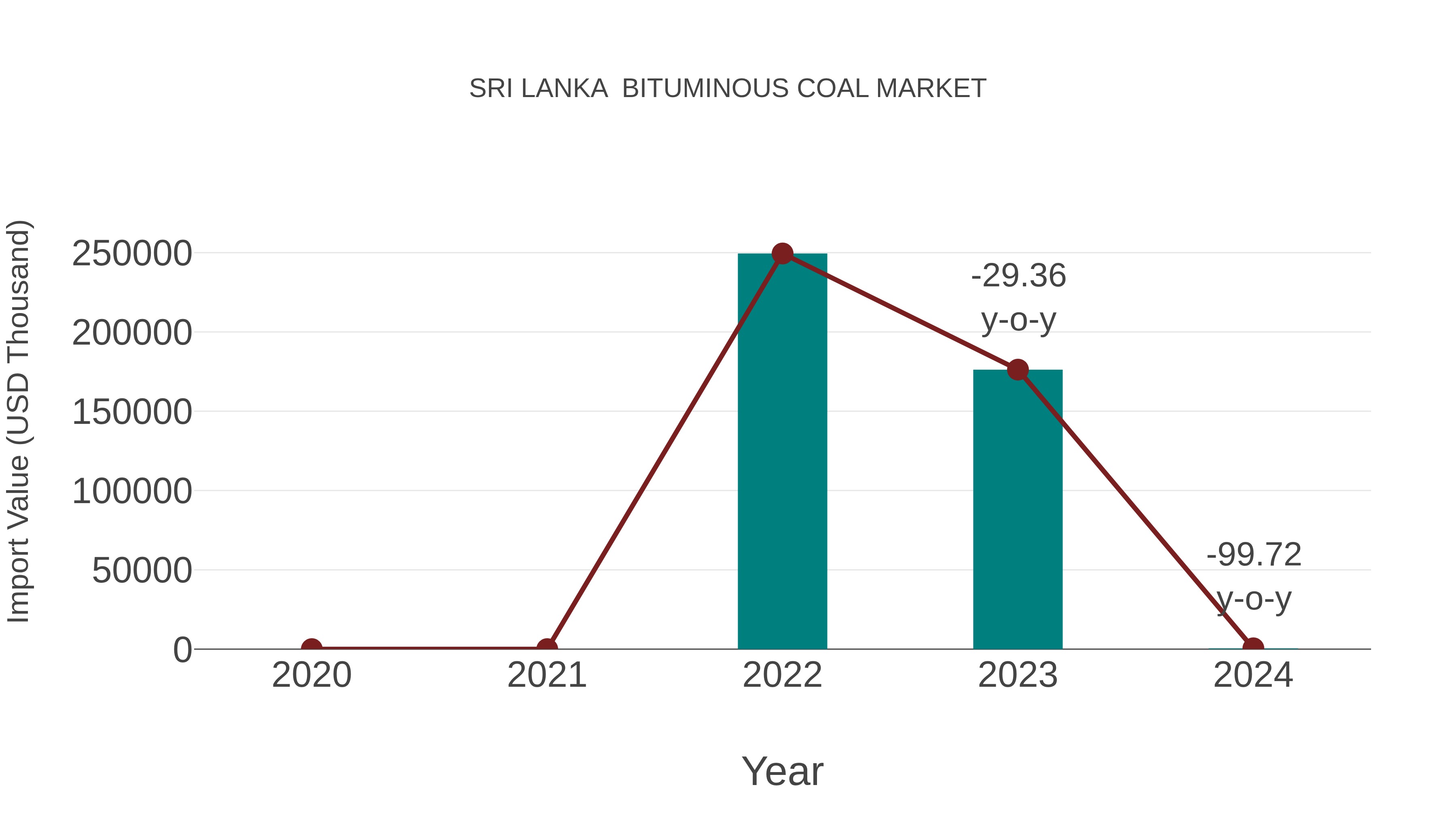  Sri Lanka  Bituminous Coal Market: Import Trend Analysis