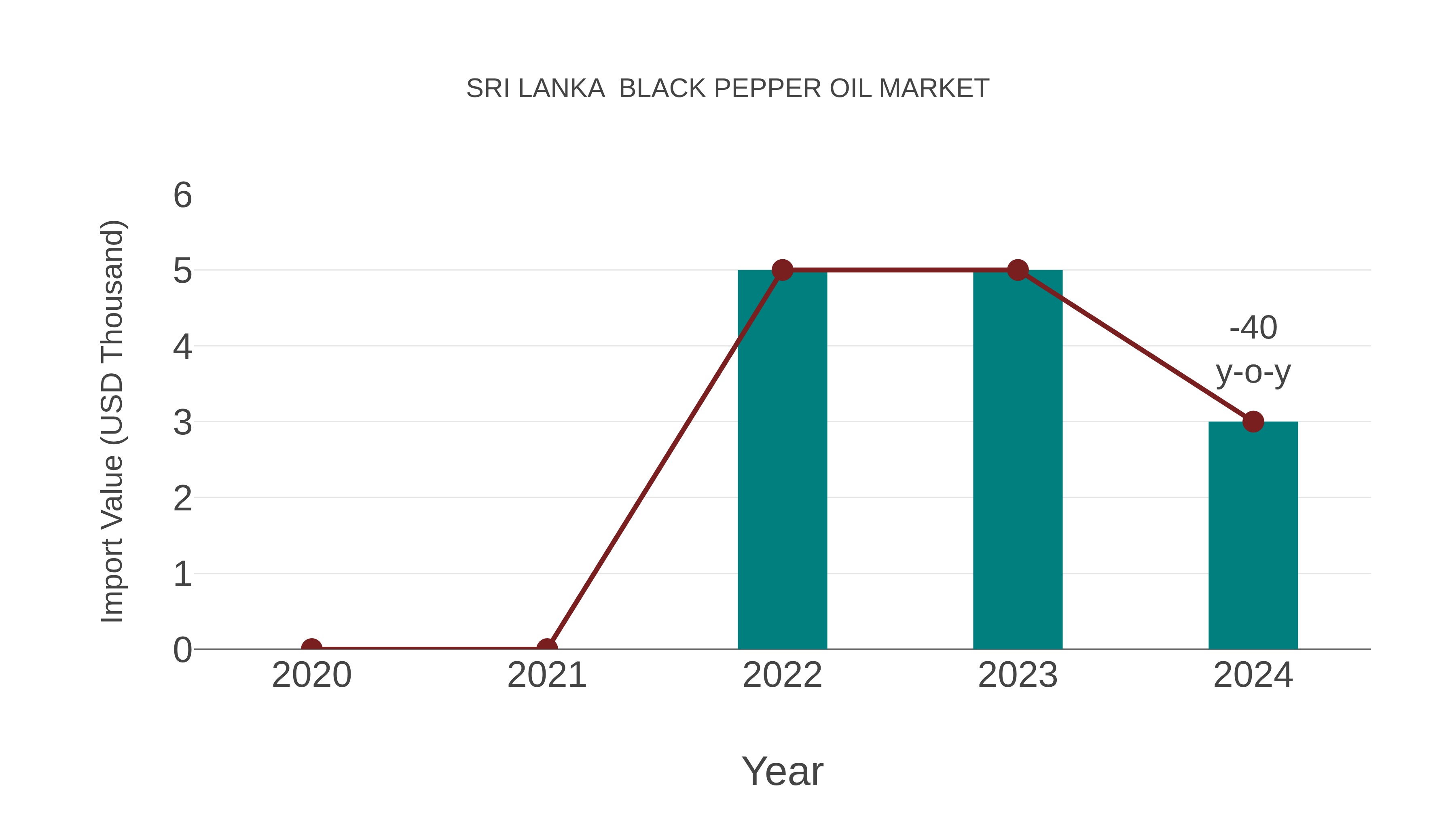  Sri Lanka  Black Pepper Oil Market: Import Trend Analysis