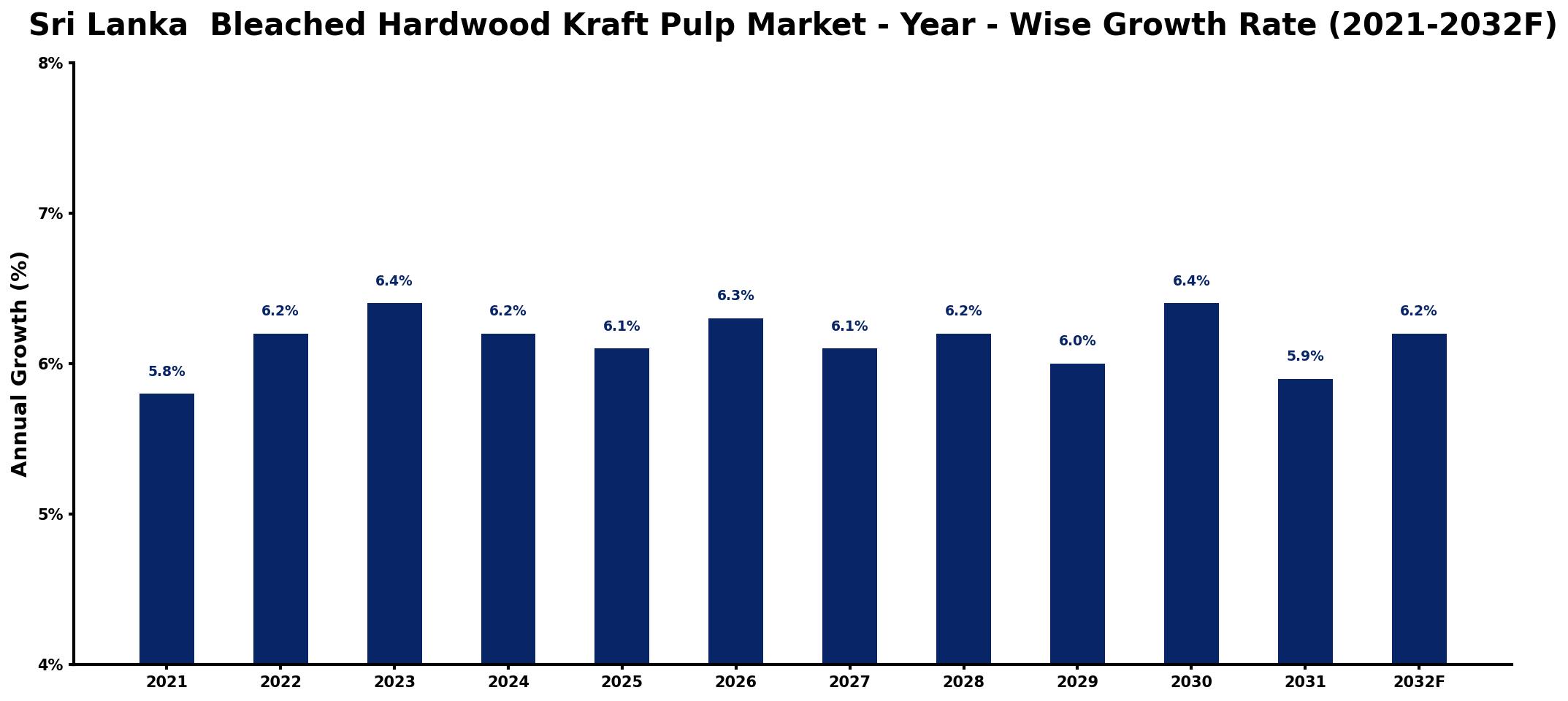 Sri Lanka Bleached Hardwood Kraft Pulp Market Year-wise Growth Rate and Key Drivers