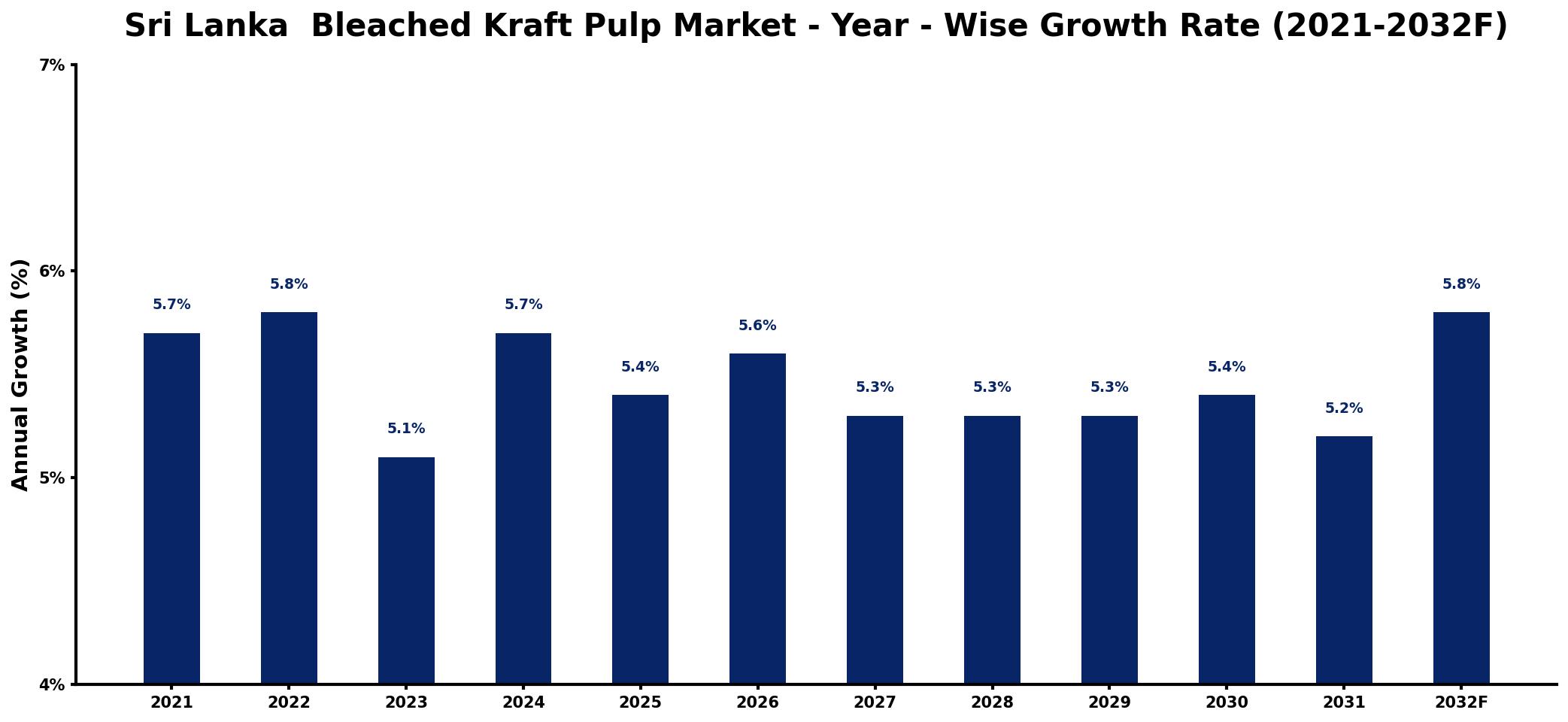 Sri Lanka Bleached Kraft Pulp Market Year-wise Growth Rate and Key Drivers