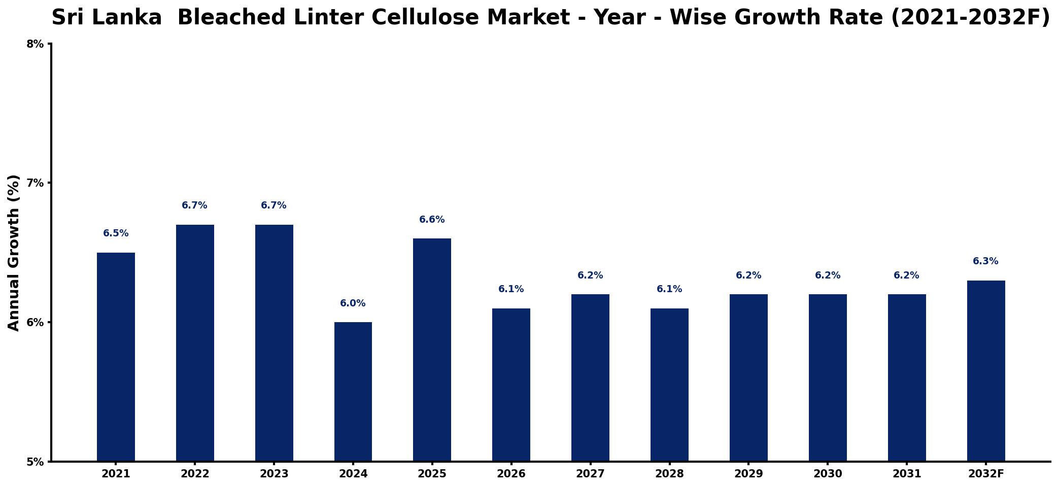 Sri Lanka  Bleached Linter Cellulose Market Year-wise Growth Rate and Key Drivers