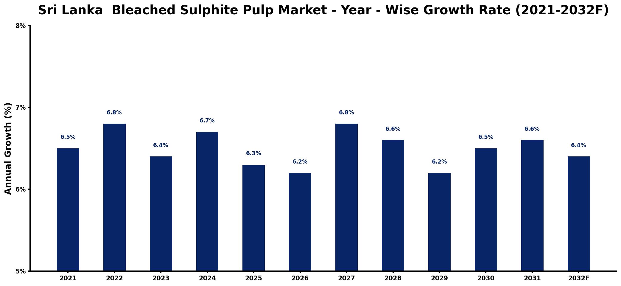 Sri Lanka  Bleached Sulphite Pulp Market Year-wise Growth Rate and Key Drivers
