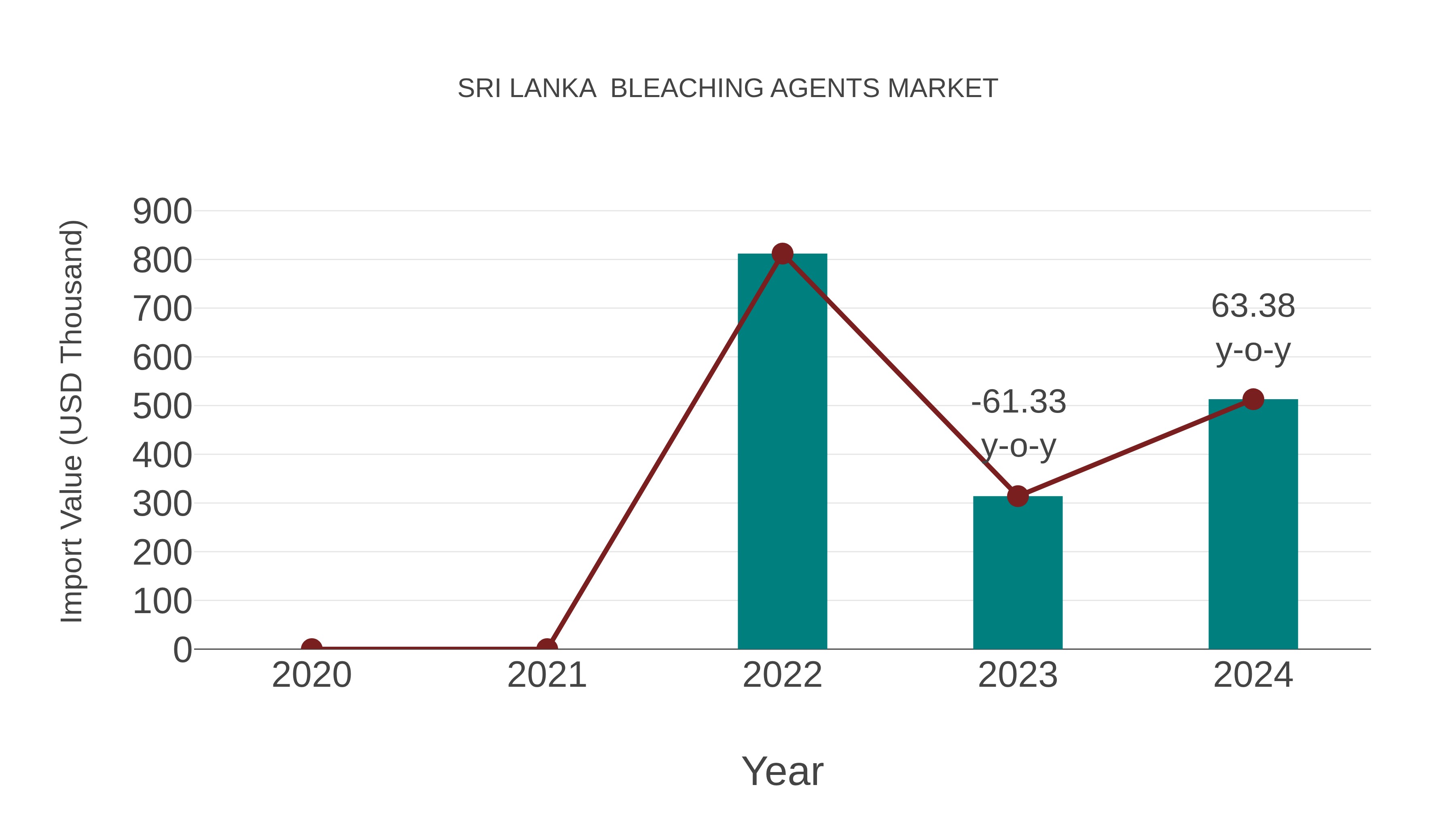  Sri Lanka  Bleaching Agents Market: Import Trend Analysis