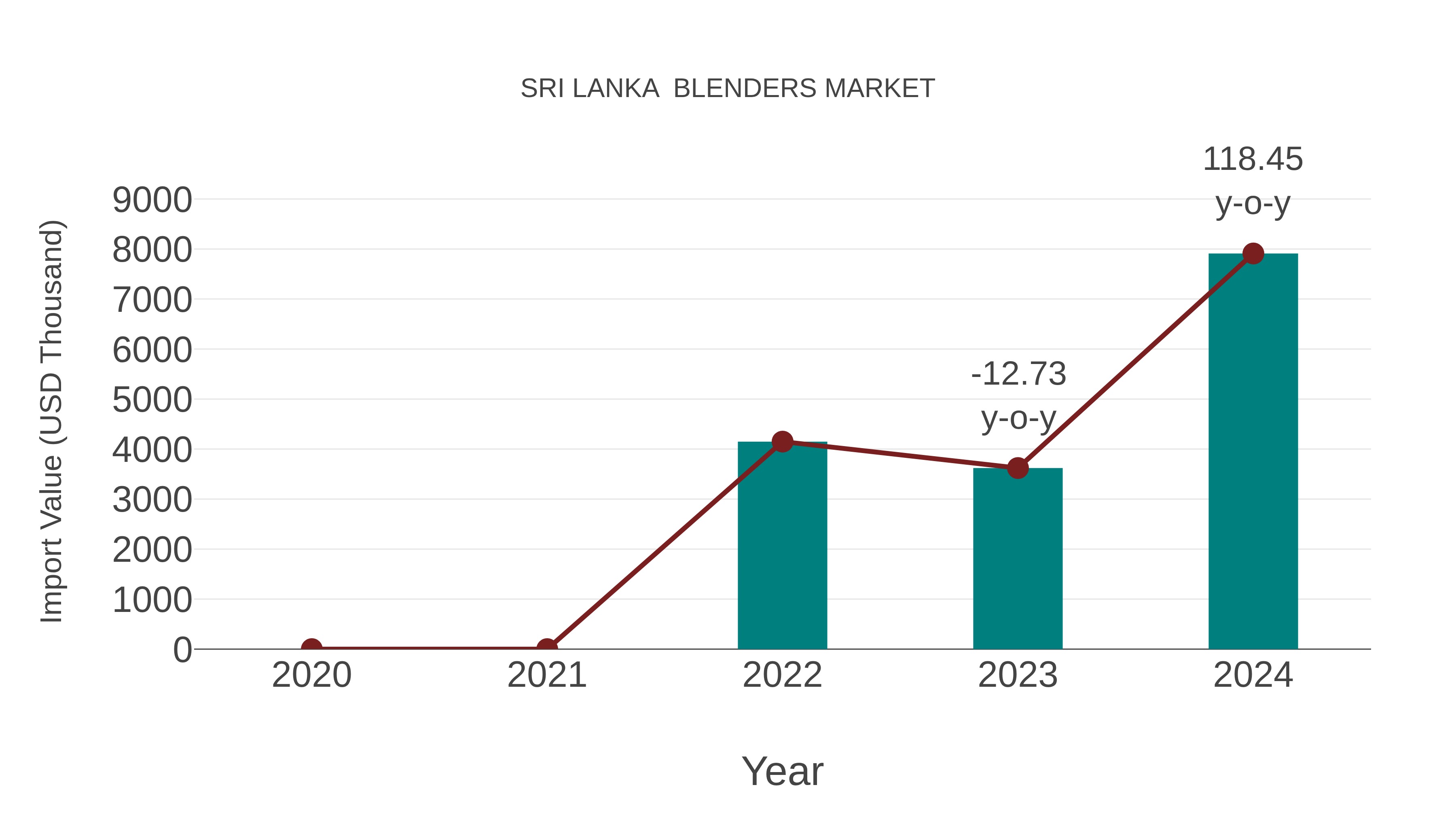 Sri Lanka Blenders Market: Import Trend Analysis