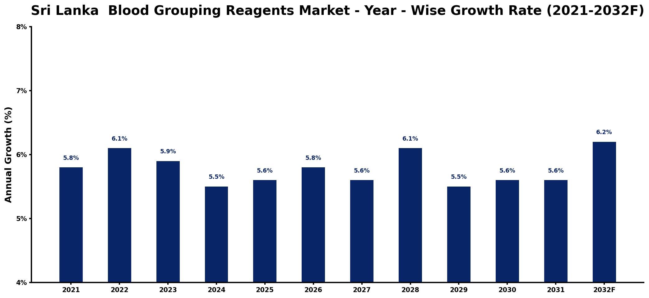 Sri Lanka Blood Grouping Reagents Market Year-wise Growth Rate and Key Drivers