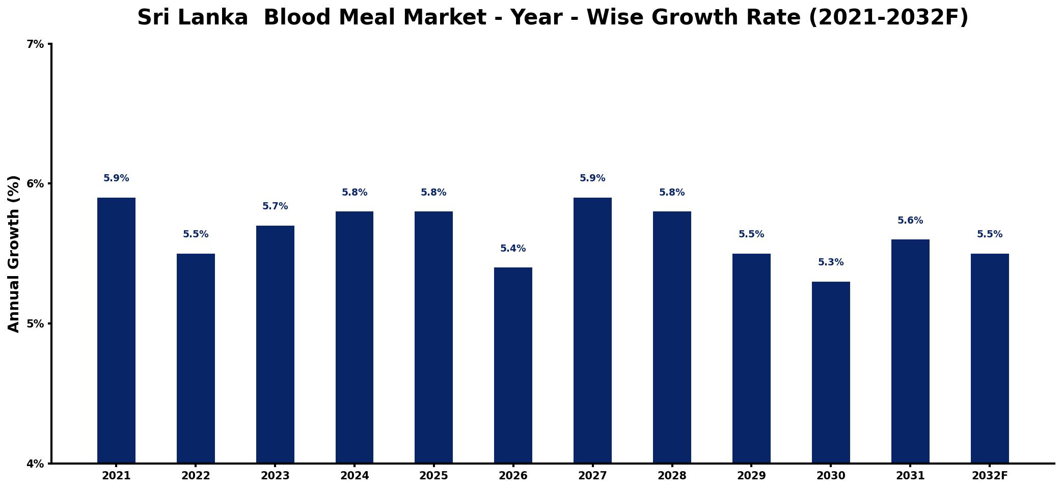 Sri Lanka Blood Meal Market Year-wise Growth Rate and Key Drivers