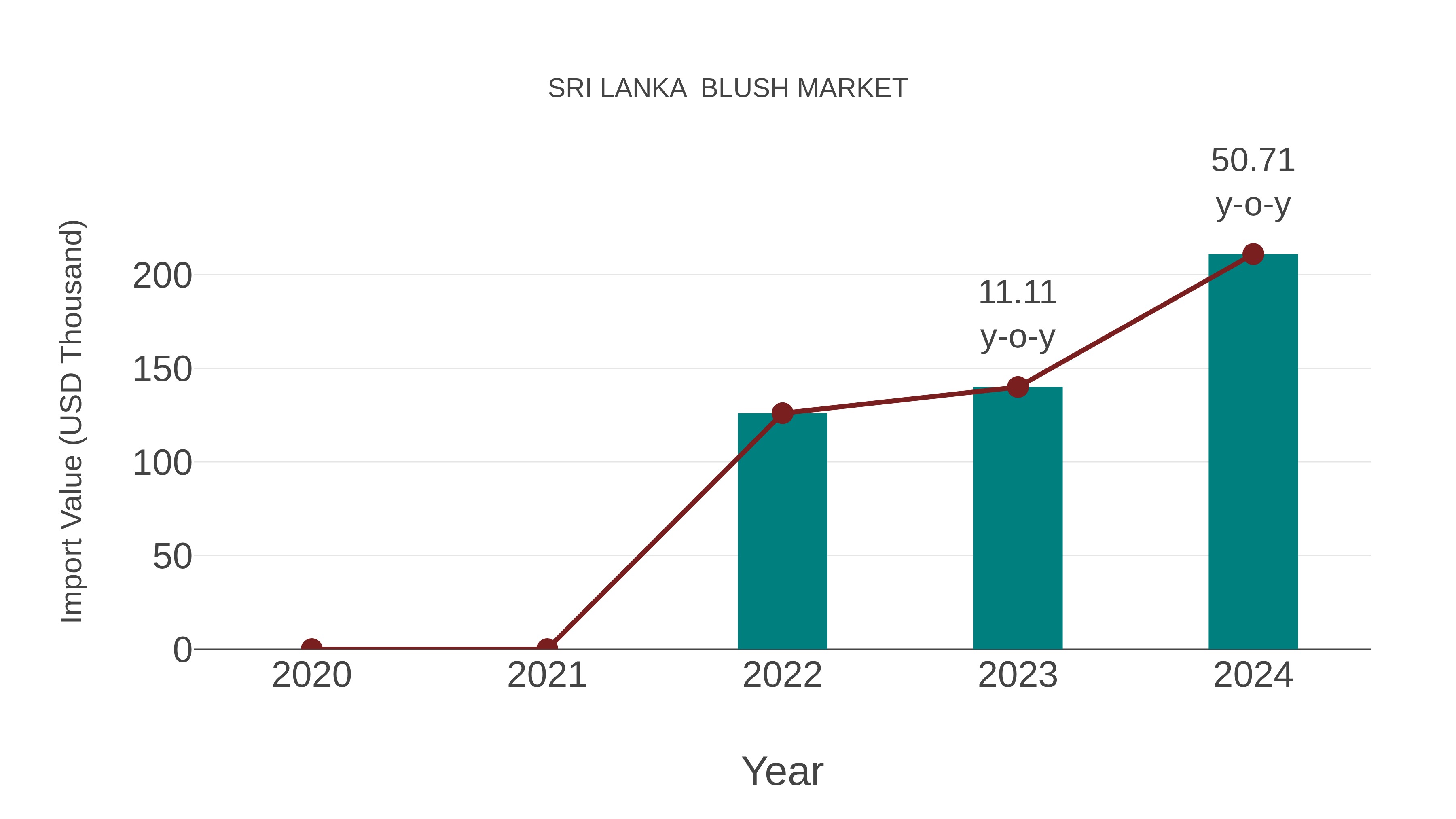  Sri Lanka  Blush Market: Import Trend Analysis