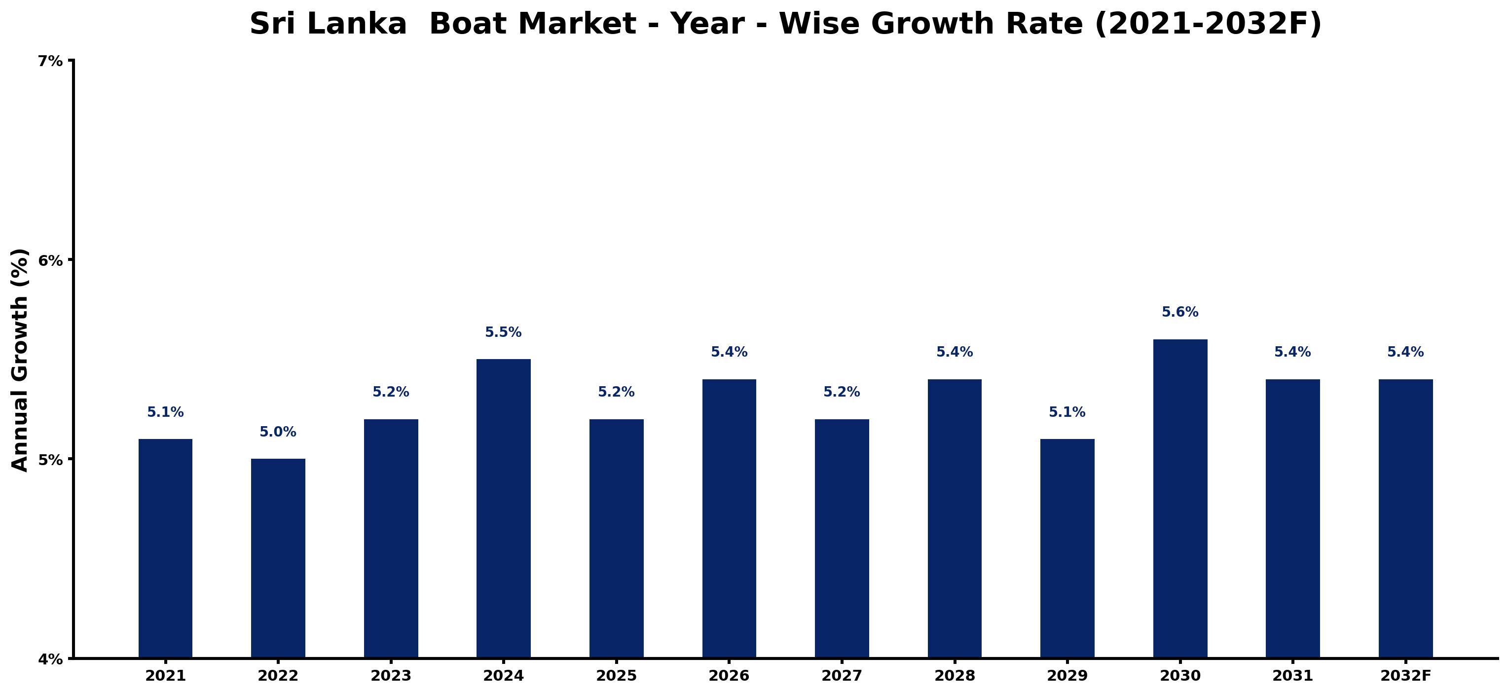 Sri Lanka  Boat Market Year-wise Growth Rate and Key Drivers