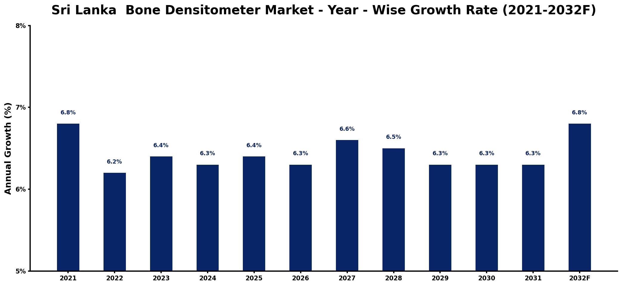 Sri Lanka  Bone Densitometer Market Year-wise Growth Rate and Key Drivers