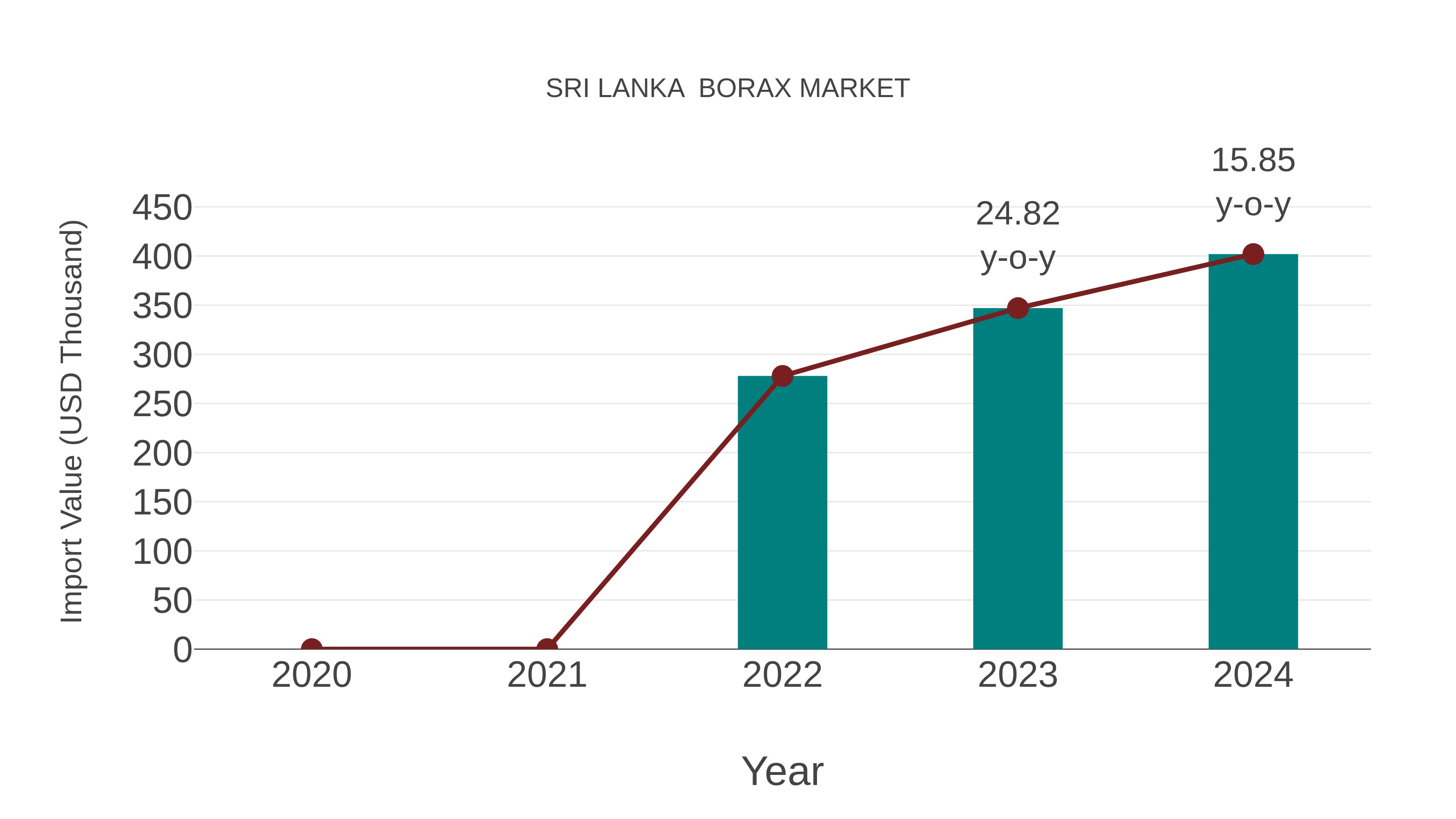 Sri Lanka Borax Market: Import Trend Analysis