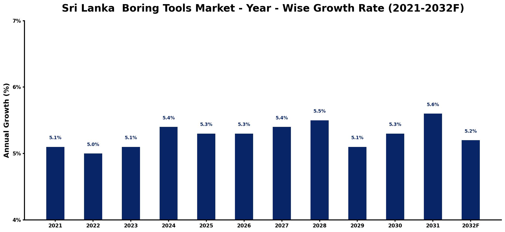 Sri Lanka Boring Tools Market Year-wise Growth Rate and Key Drivers