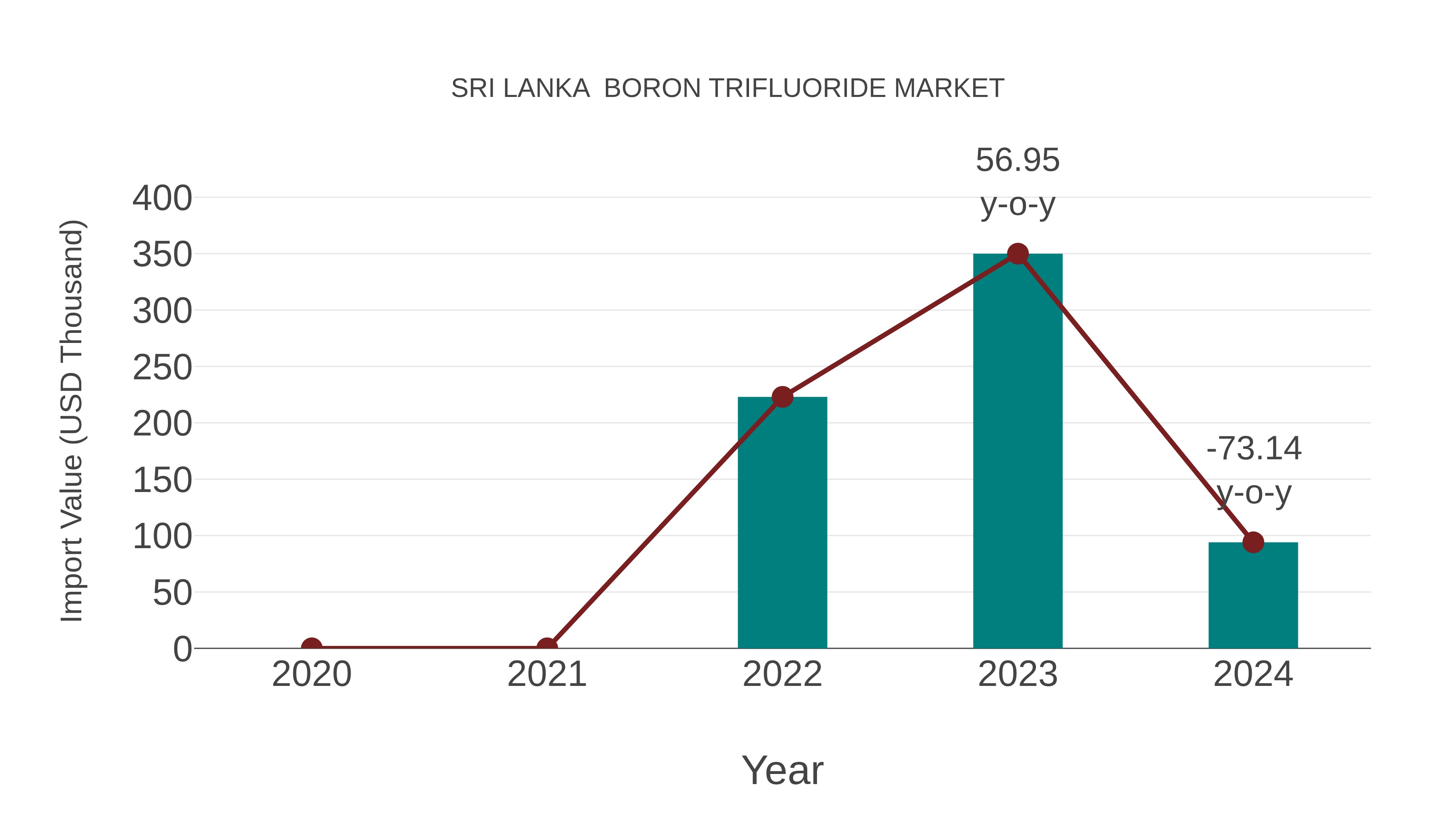  Sri Lanka  Boron Trifluoride Market: Import Trend Analysis