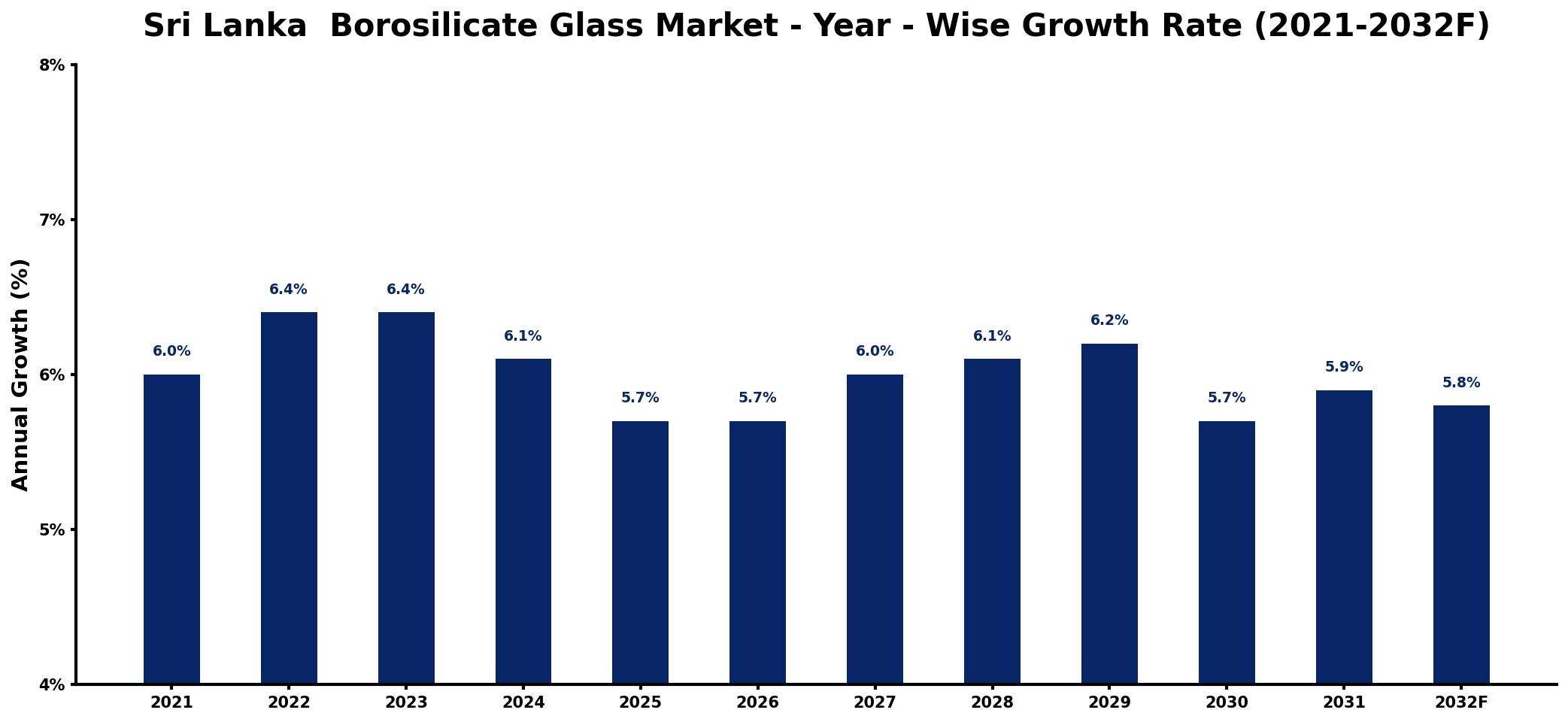 Sri Lanka  Borosilicate Glass Market Year-wise Growth Rate and Key Drivers
