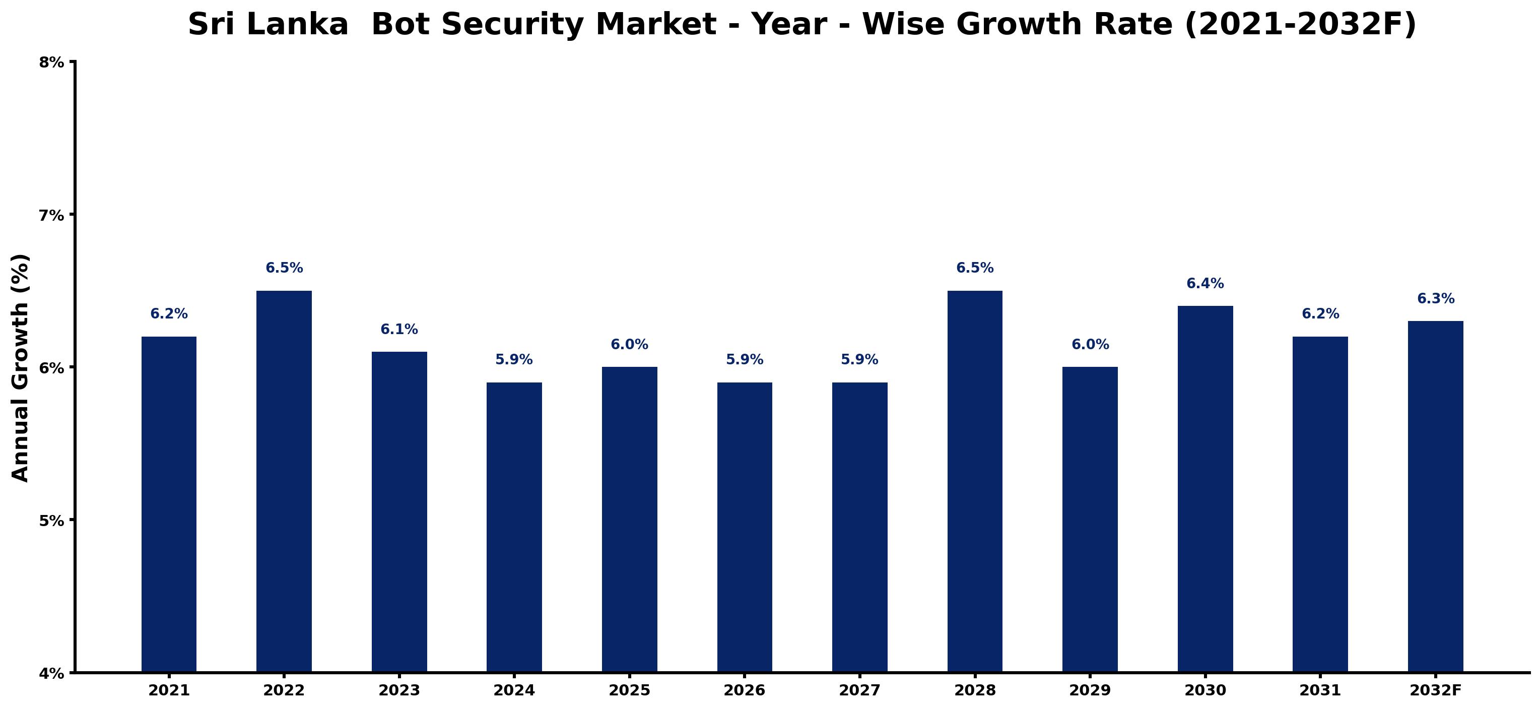 Sri Lanka Bot Security Market Year-wise Growth Rate and Key Drivers