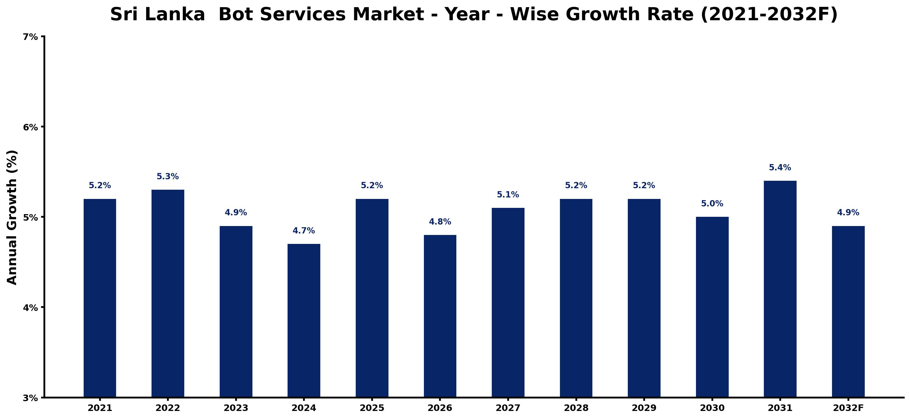 Sri Lanka Bot Services Market Year-wise Growth Rate and Key Drivers