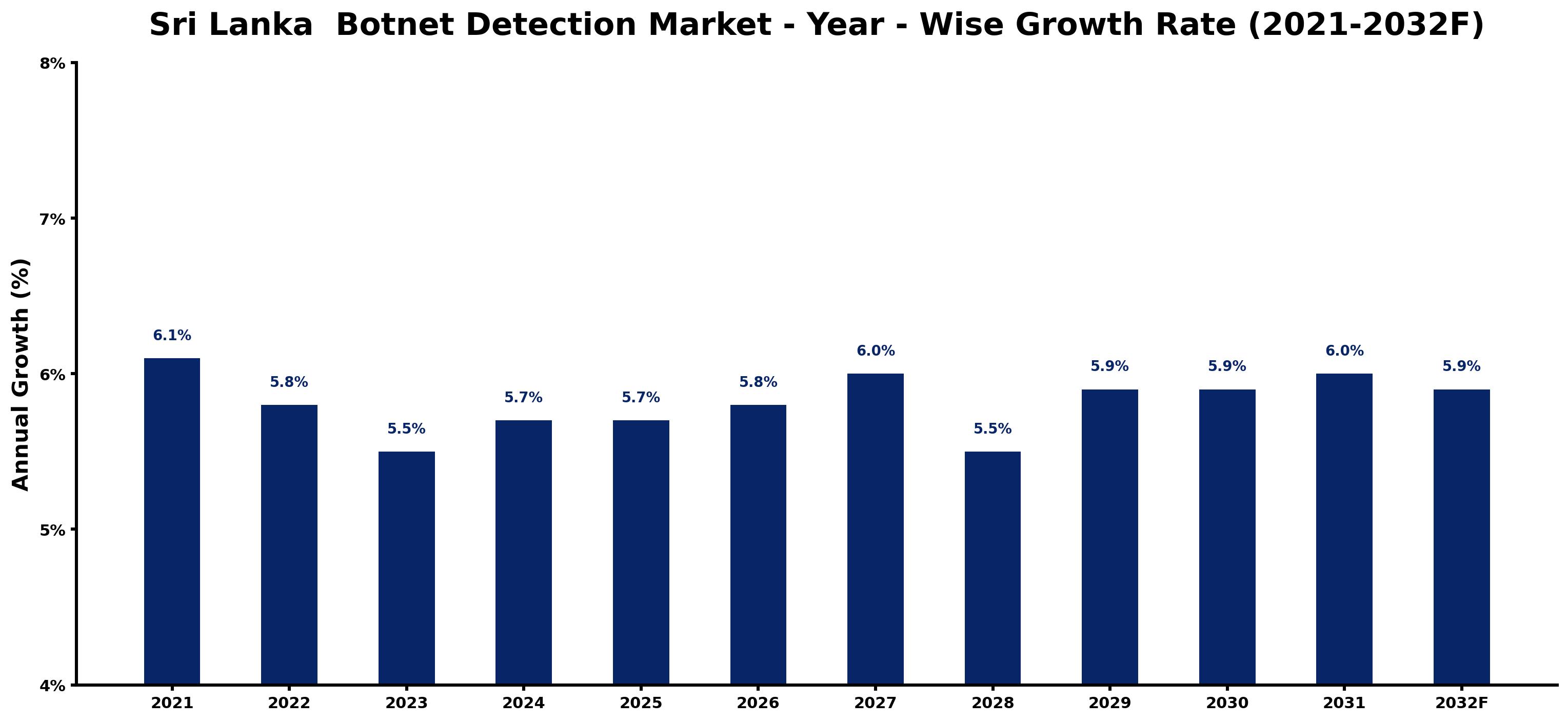 Sri Lanka Botnet Detection Market Year-wise Growth Rate and Key Drivers