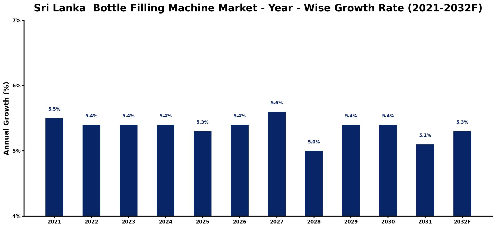 Sri Lanka  Bottle Filling Machine Market Year-wise Growth Rate and Key Drivers