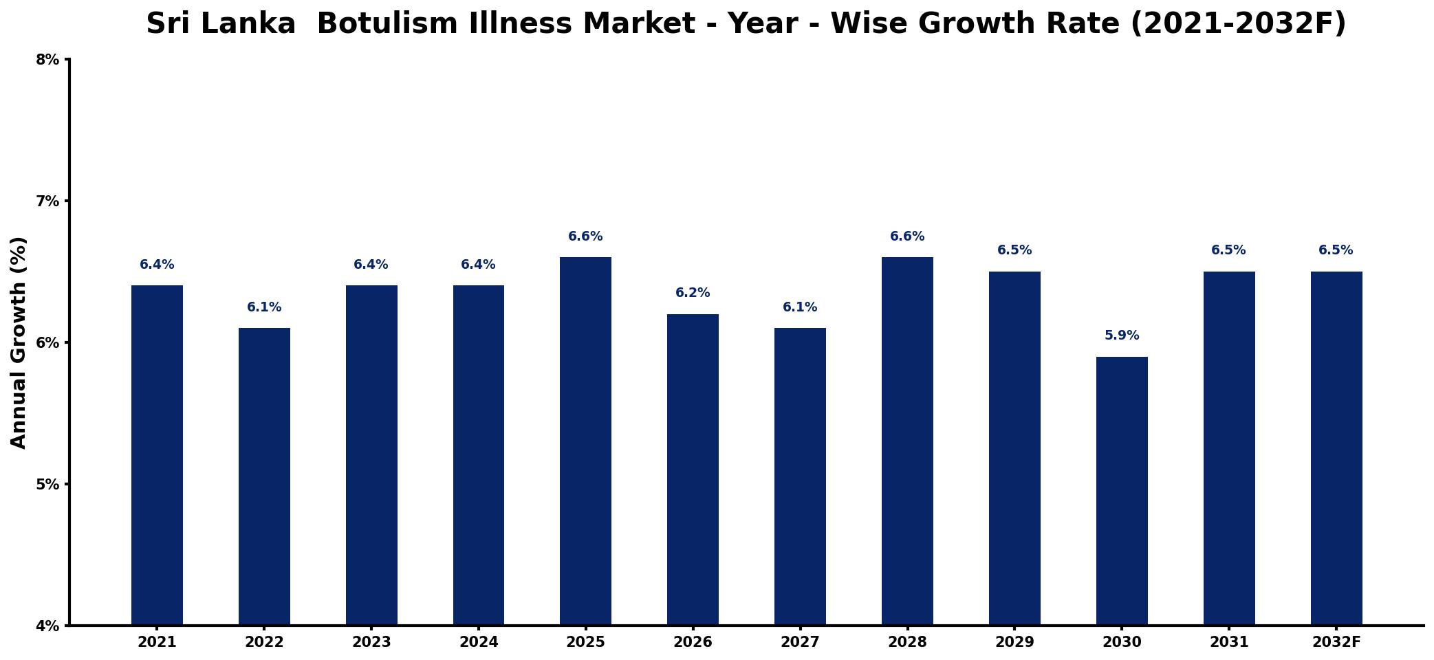 Sri Lanka  Botulism Illness Market Year-wise Growth Rate and Key Drivers
