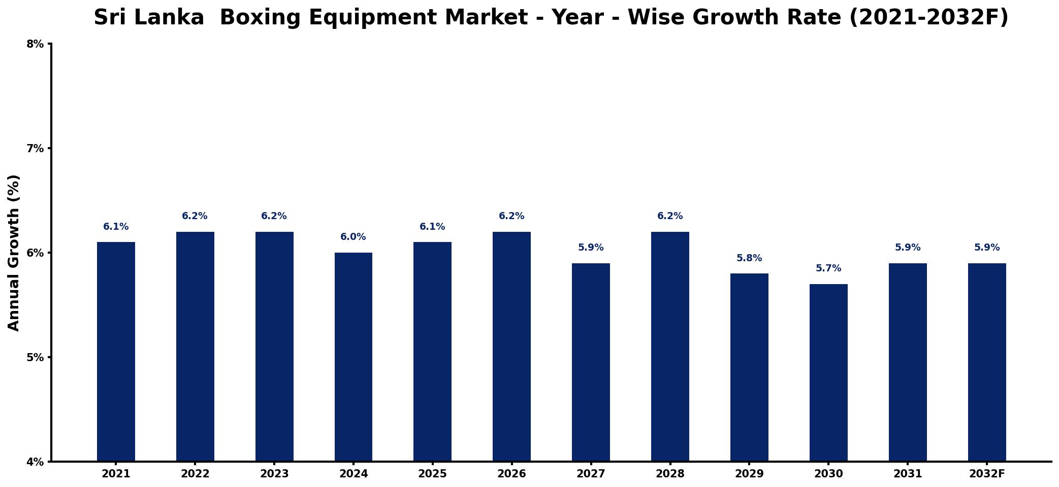 Sri Lanka  Boxing Equipment Market Year-wise Growth Rate and Key Drivers