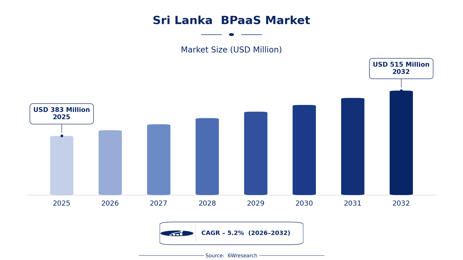 Sri Lanka BPaaS Market Size & Growth Rate (2026-2032)