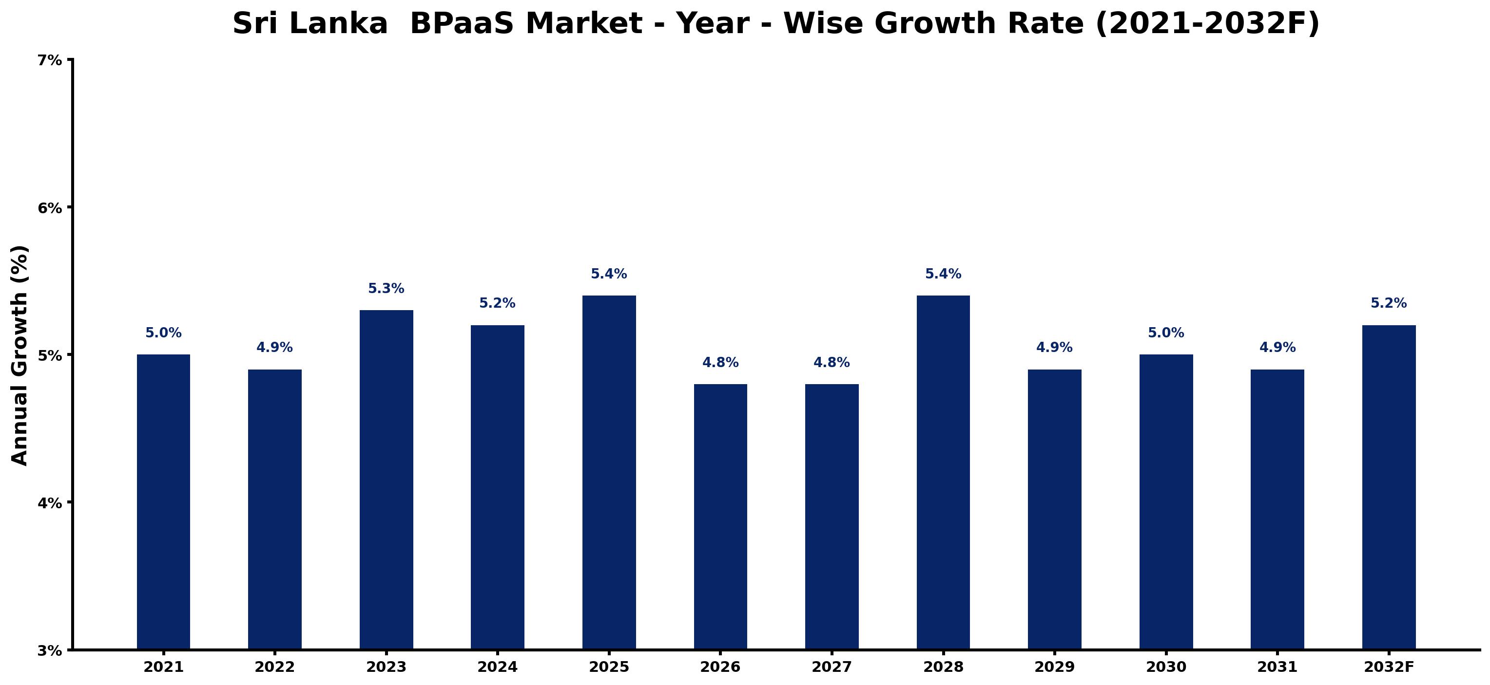Sri Lanka BPaaS Market Year-wise Growth Rate and Key Drivers