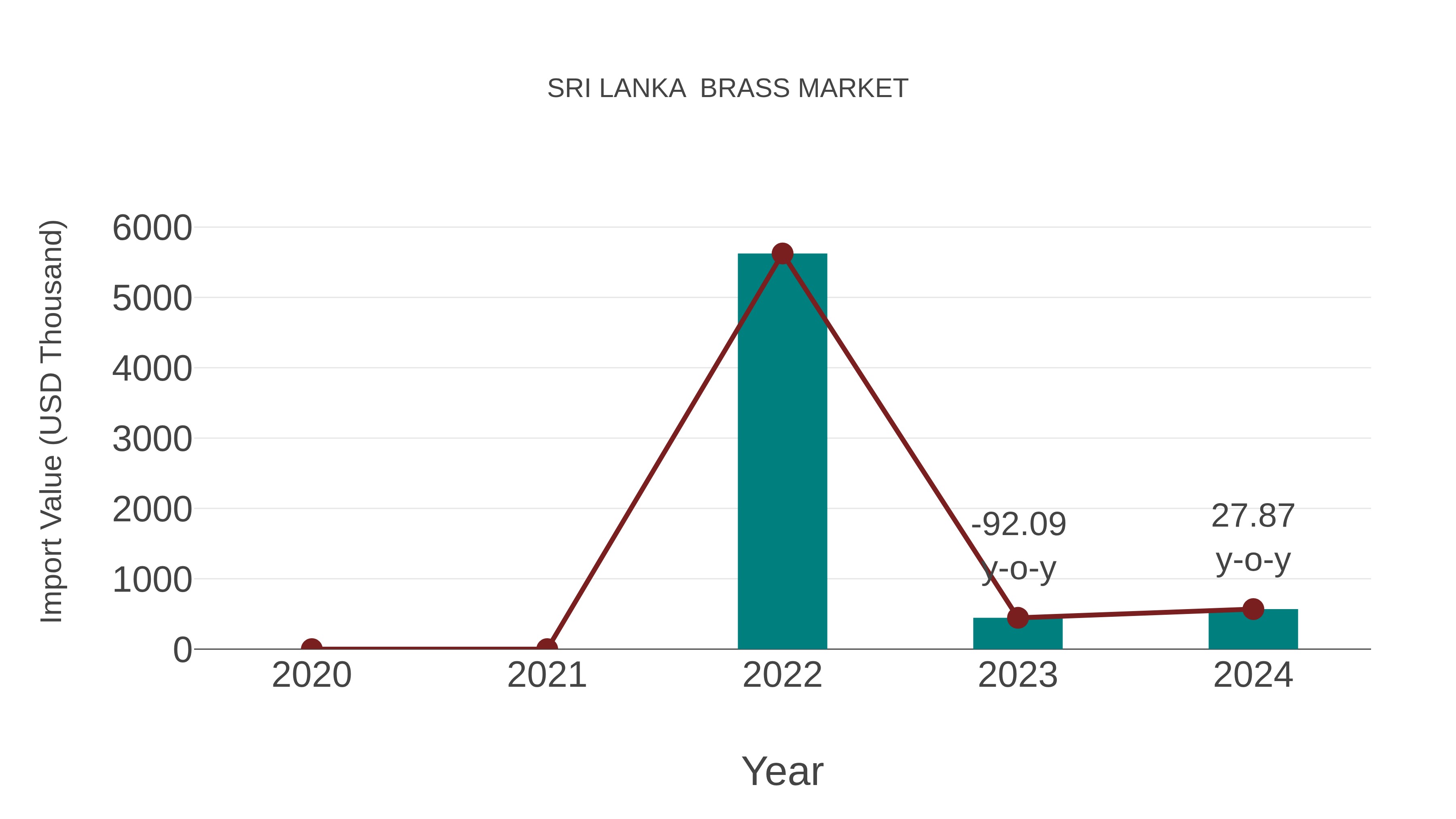 Sri Lanka Brass Market: Import Trend Analysis