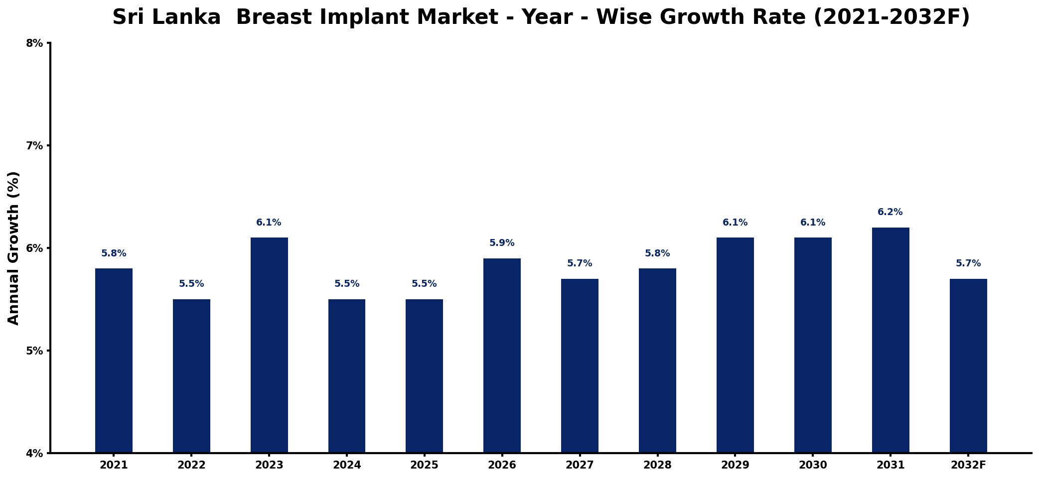 Sri Lanka Breast Implant Market Year-wise Growth Rate and Key Drivers