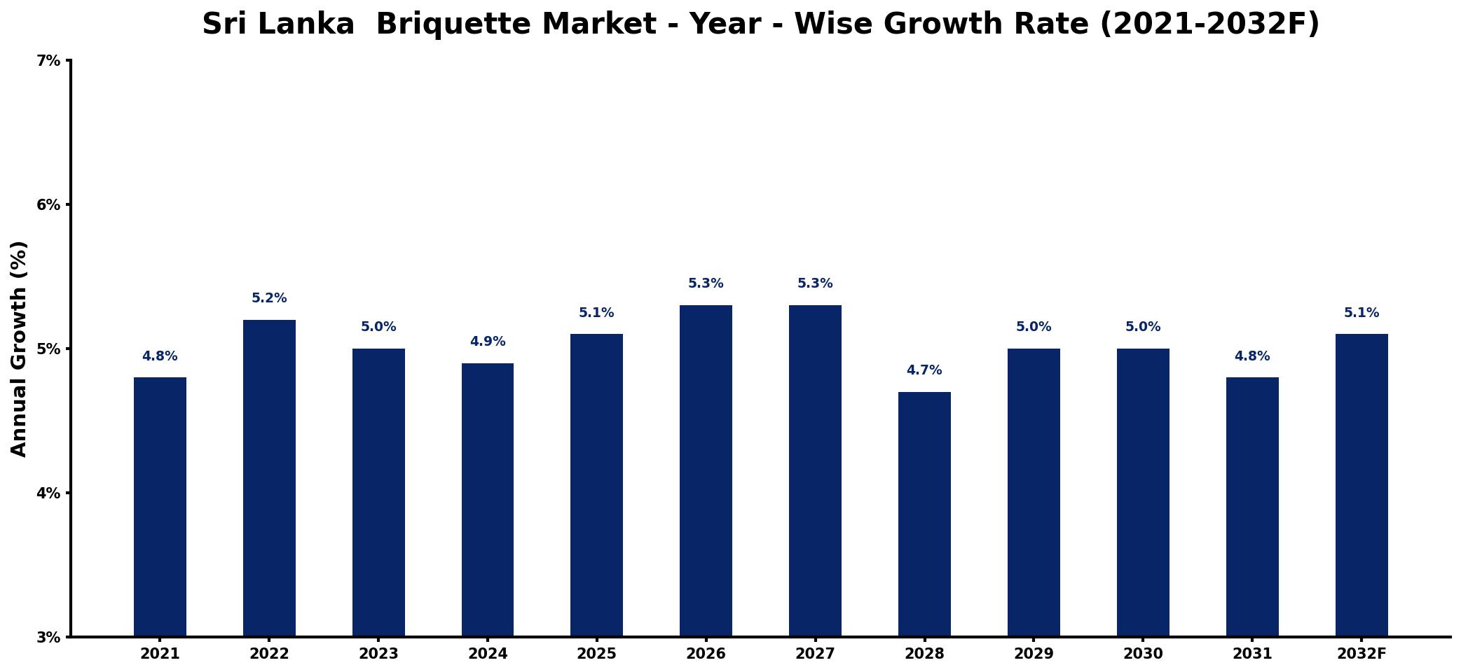 Sri Lanka  Briquette Market Year-wise Growth Rate and Key Drivers