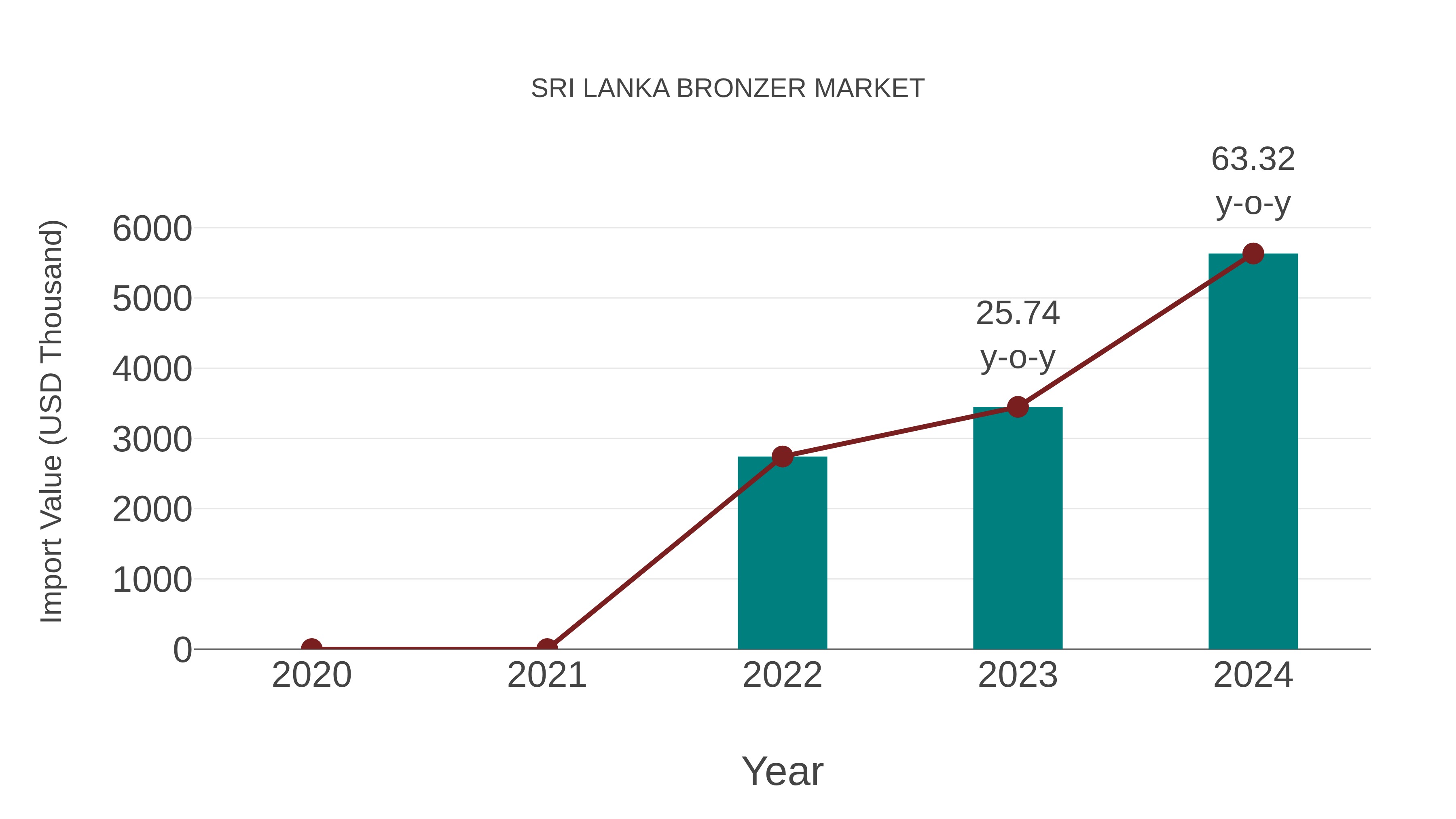 Sri Lanka Bronzer Market: Import Trend Analysis