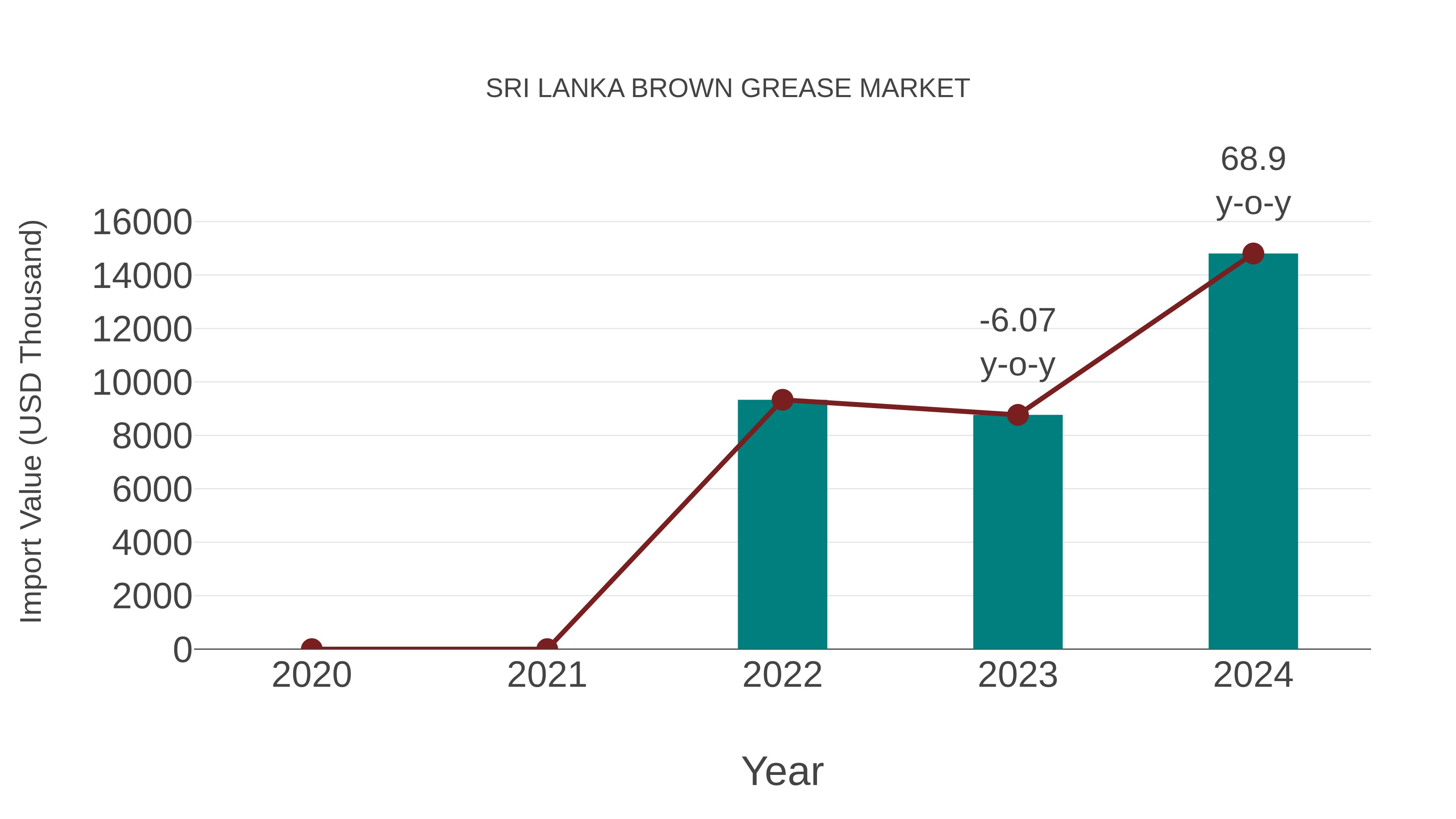 Sri Lanka Brown Grease Market: Import Trend Analysis