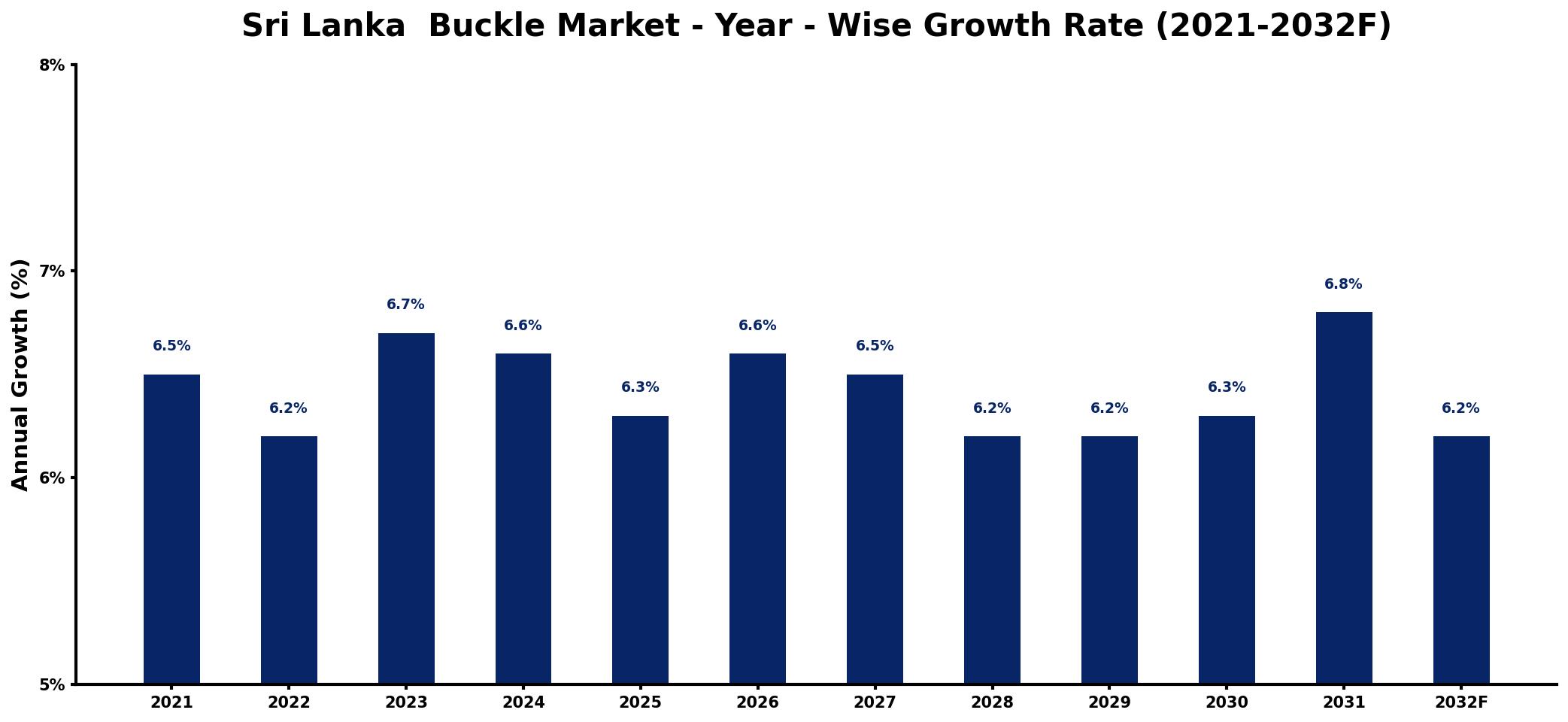 Sri Lanka Buckle Market Year-wise Growth Rate and Key Drivers