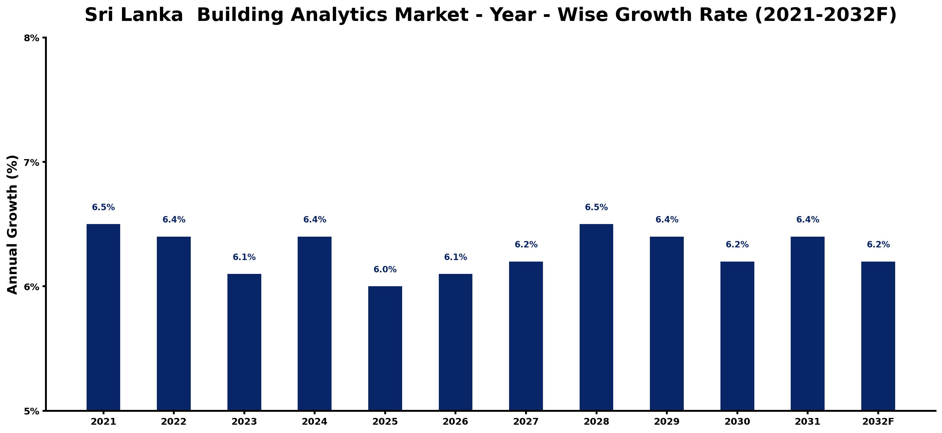 Sri Lanka Building Analytics Market Year-wise Growth Rate and Key Drivers