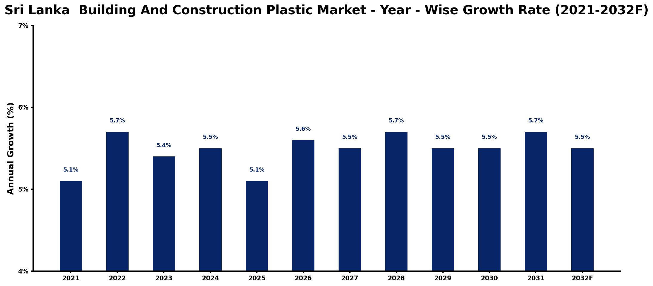 Sri Lanka  Building And Construction Plastic Market Year-wise Growth Rate and Key Drivers