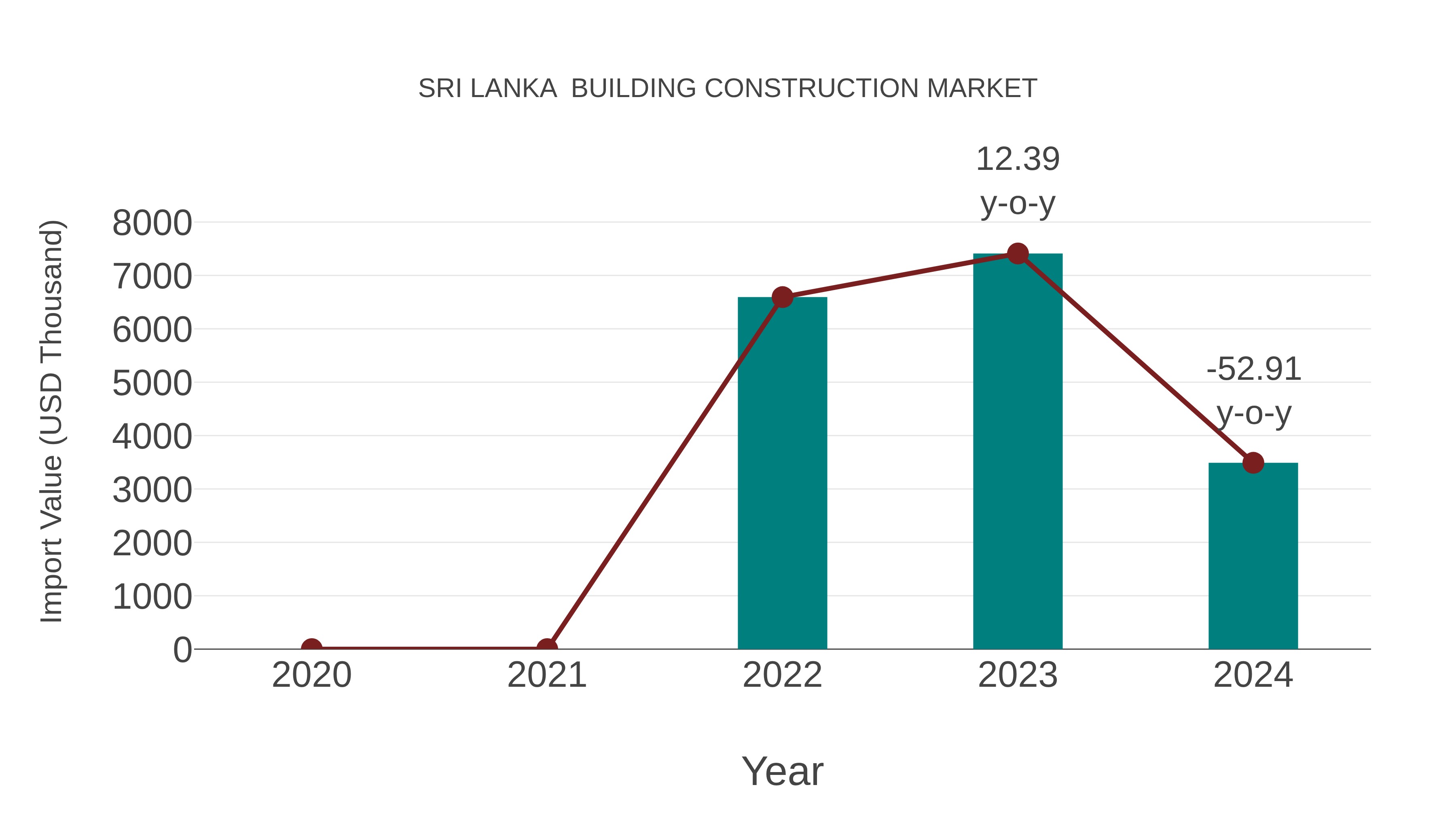 Sri Lanka Building Construction Market: Import Trend Analysis
